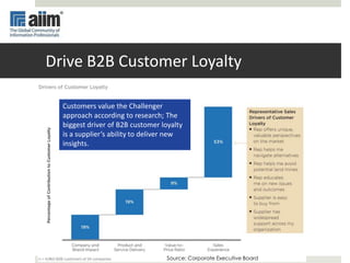 Customers value the Challenger
approach according to research; The
biggest driver of B2B customer loyalty
is a supplier’s ability to deliver new
insights.
Source: Corporate Executive Board
Drive B2B Customer Loyalty
 