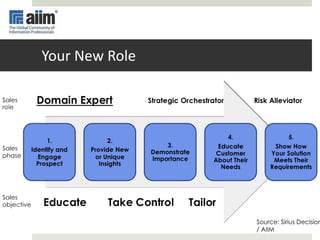 Your New Role
Source: Sirius Decision
/ AIIM
 