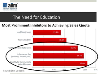 The Need for Education
Source: Sirius Decisions
 