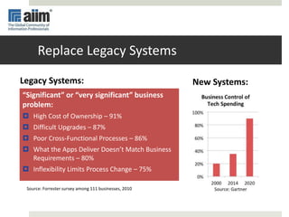 Replace Legacy Systems
“Significant” or “very significant” business
problem:
 High Cost of Ownership – 91%
 Difficult Upgrades – 87%
 Poor Cross-Functional Processes – 86%
 What the Apps Deliver Doesn’t Match Business
Requirements – 80%
 Inflexibility Limits Process Change – 75%
Source: Forrester survey among 111 businesses, 2010
Legacy Systems: New Systems:
 