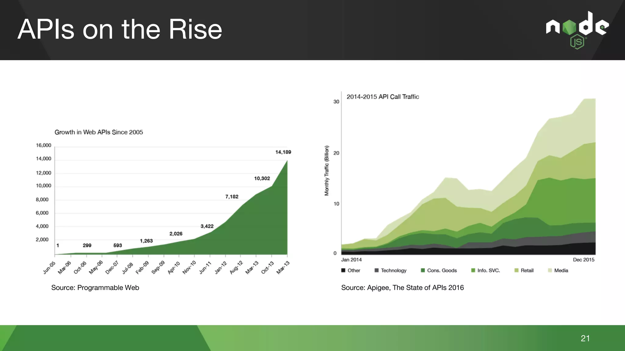 APIs on the Rise
Source: Programmable Web Source: Apigee, The State of APIs 2016
21
 