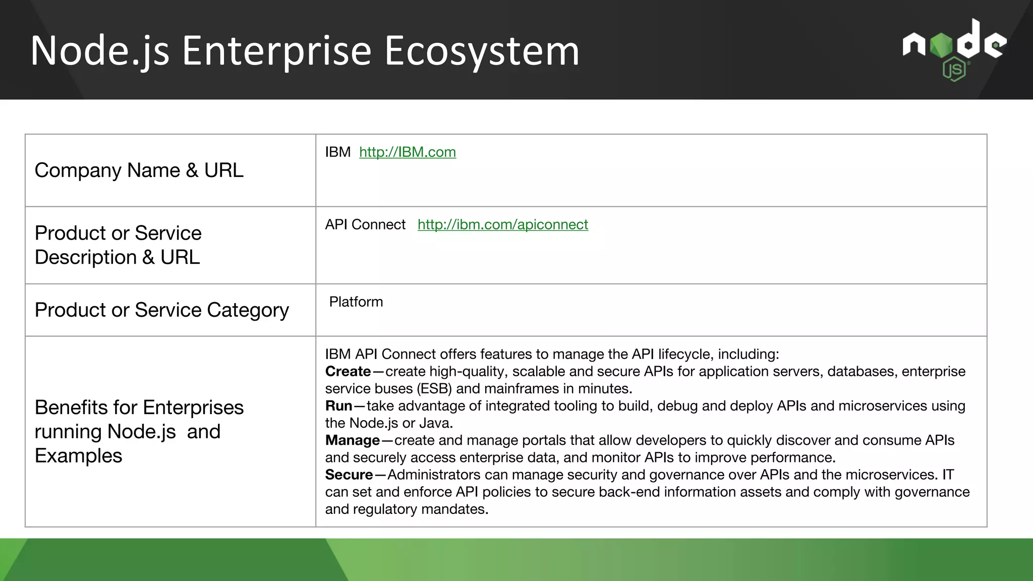 Node.js Enterprise Ecosystem
Company Name & URL
IBM http://IBM.com
Product or Service
Description & URL
API Connect http://ibm.com/apiconnect
Product or Service Category
Platform
Benefits for Enterprises
running Node.js and
Examples
IBM API Connect offers features to manage the API lifecycle, including:
Create—create high-quality, scalable and secure APIs for application servers, databases, enterprise
service buses (ESB) and mainframes in minutes.
Run—take advantage of integrated tooling to build, debug and deploy APIs and microservices using
the Node.js or Java.
Manage—create and manage portals that allow developers to quickly discover and consume APIs
and securely access enterprise data, and monitor APIs to improve performance.
Secure—Administrators can manage security and governance over APIs and the microservices. IT
can set and enforce API policies to secure back-end information assets and comply with governance
and regulatory mandates.
 