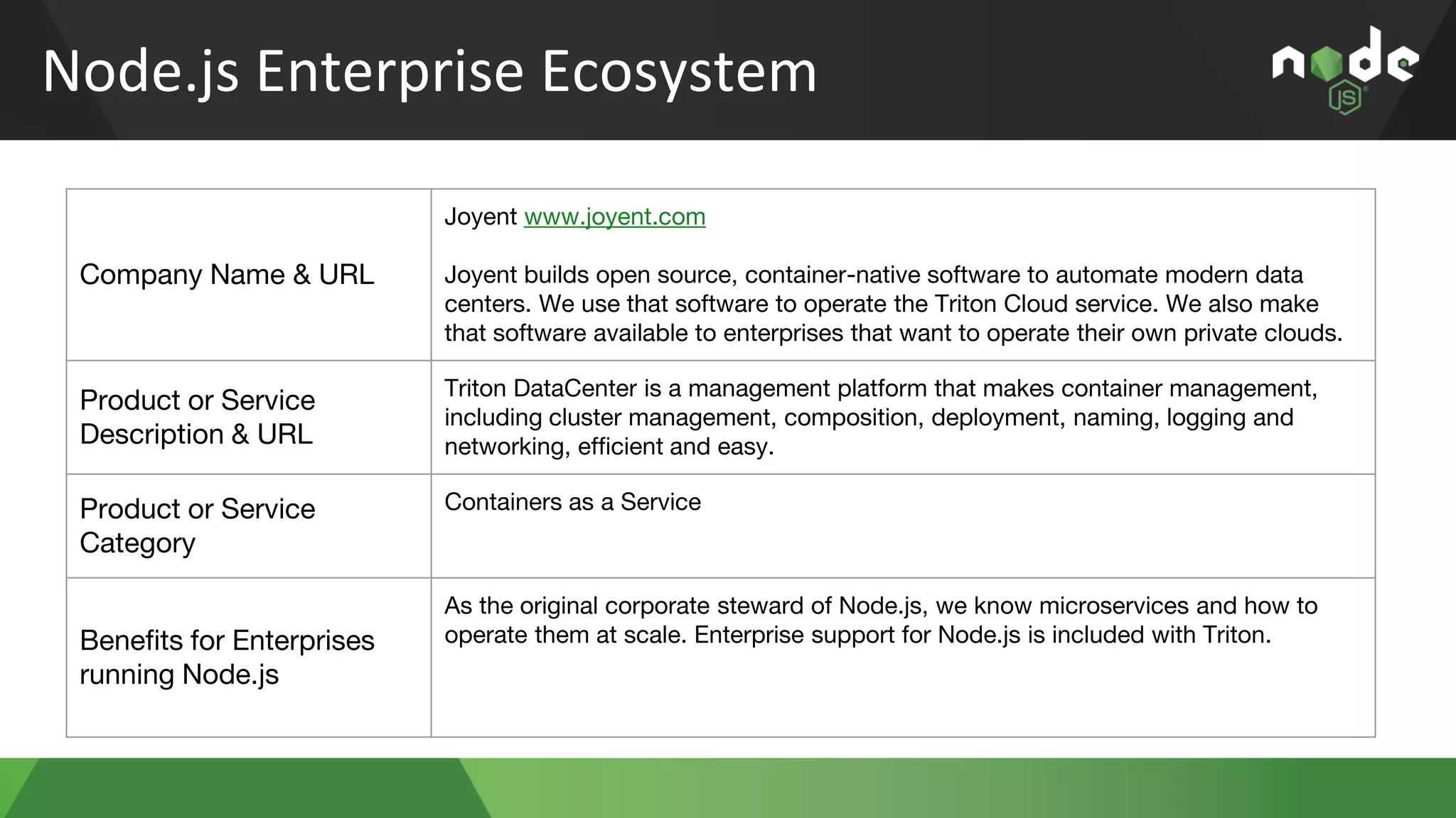 Node.js Enterprise Ecosystem
Company Name & URL
Joyent www.joyent.com
Joyent builds open source, container-native software to automate modern data
centers. We use that software to operate the Triton Cloud service. We also make
that software available to enterprises that want to operate their own private clouds.
Product or Service
Description & URL
Triton DataCenter is a management platform that makes container management,
including cluster management, composition, deployment, naming, logging and
networking, efficient and easy.
Product or Service
Category
Containers as a Service
Benefits for Enterprises
running Node.js
As the original corporate steward of Node.js, we know microservices and how to
operate them at scale. Enterprise support for Node.js is included with Triton.
 
