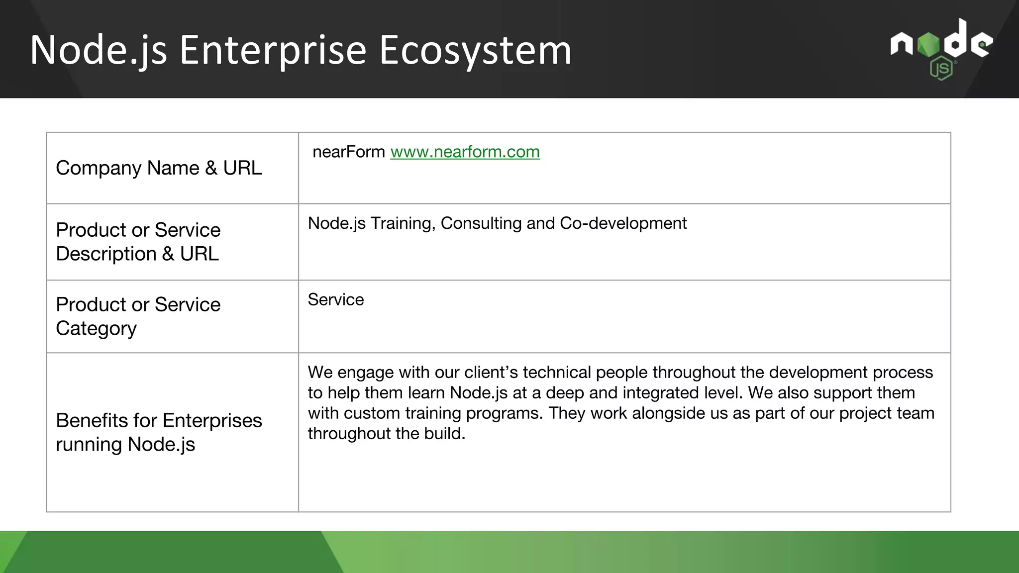 Node.js Enterprise Ecosystem
Company Name & URL
nearForm www.nearform.com
Product or Service
Description & URL
Node.js Training, Consulting and Co-development
Product or Service
Category
Service
Benefits for Enterprises
running Node.js
We engage with our client’s technical people throughout the development process
to help them learn Node.js at a deep and integrated level. We also support them
with custom training programs. They work alongside us as part of our project team
throughout the build.
 