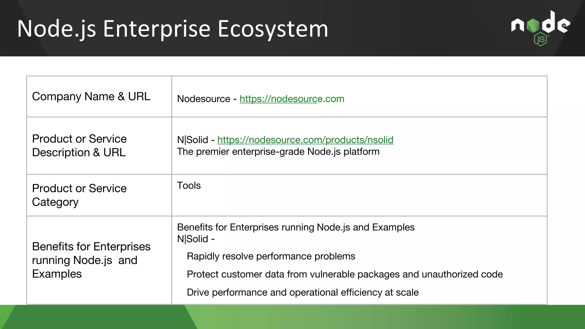 Node.js Enterprise Ecosystem
Company Name & URL Nodesource - https://nodesource.com
Product or Service
Description & URL
N|Solid - https://nodesource.com/products/nsolid
The premier enterprise-grade Node.js platform
Product or Service
Category
Tools
Benefits for Enterprises
running Node.js and
Examples
Benefits for Enterprises running Node.js and Examples
N|Solid -
Rapidly resolve performance problems
Protect customer data from vulnerable packages and unauthorized code
Drive performance and operational efficiency at scale
 