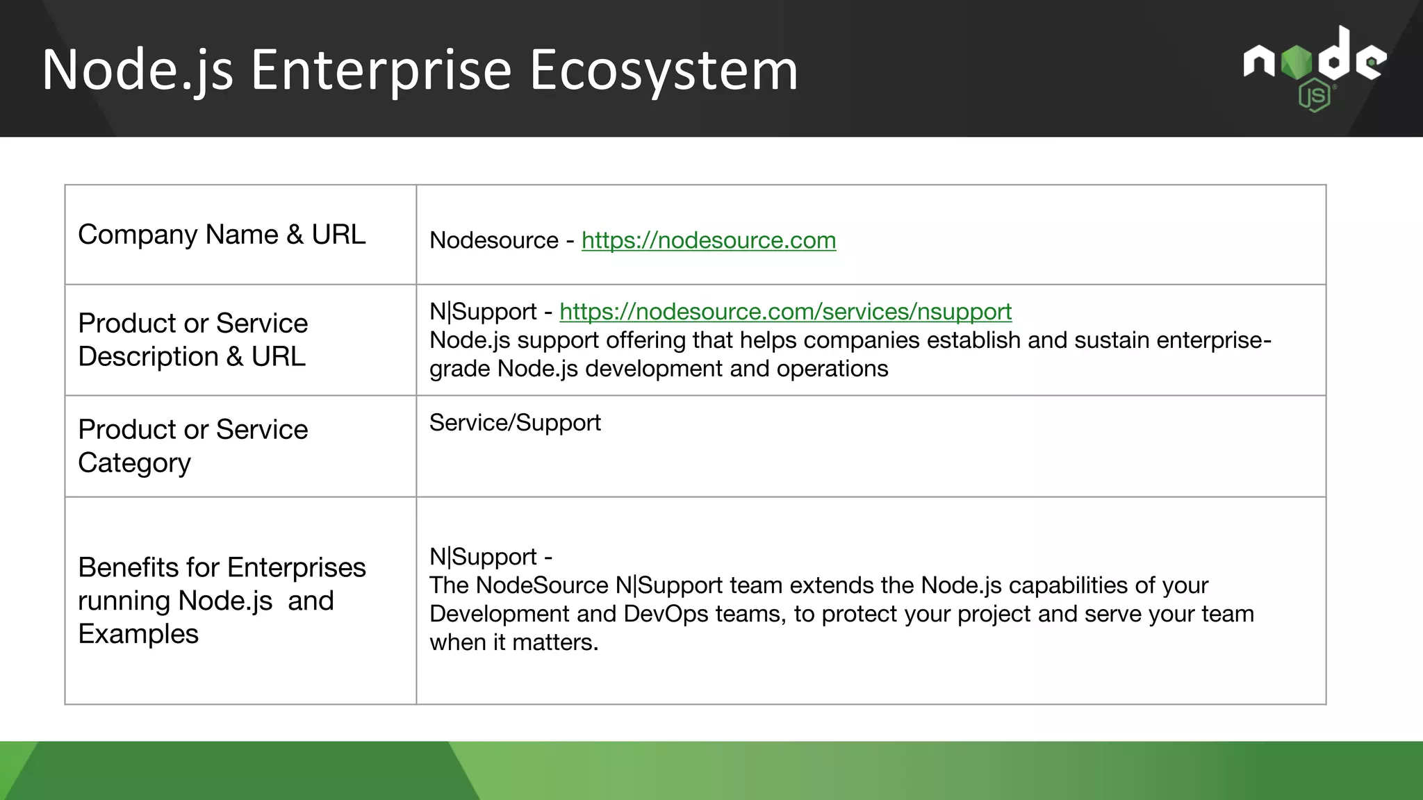 Node.js Enterprise Ecosystem
Company Name & URL Nodesource - https://nodesource.com
Product or Service
Description & URL
N|Support - https://nodesource.com/services/nsupport
Node.js support offering that helps companies establish and sustain enterprise-
grade Node.js development and operations
Product or Service
Category
Service/Support
Benefits for Enterprises
running Node.js and
Examples
N|Support -
The NodeSource N|Support team extends the Node.js capabilities of your
Development and DevOps teams, to protect your project and serve your team
when it matters.
 
