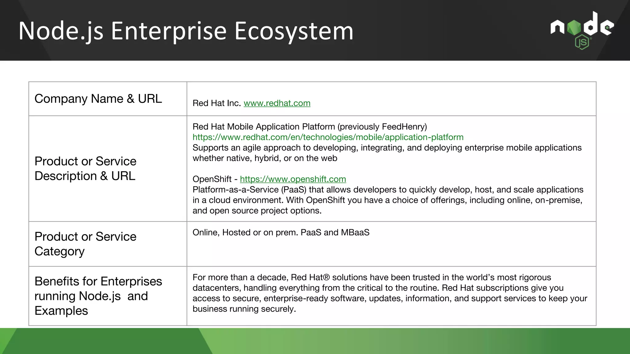 Node.js Enterprise Ecosystem
Company Name & URL Red Hat Inc. www.redhat.com
Product or Service
Description & URL
Red Hat Mobile Application Platform (previously FeedHenry)
https://www.redhat.com/en/technologies/mobile/application-platform
Supports an agile approach to developing, integrating, and deploying enterprise mobile applications
whether native, hybrid, or on the web
OpenShift - https://www.openshift.com
Platform-as-a-Service (PaaS) that allows developers to quickly develop, host, and scale applications
in a cloud environment. With OpenShift you have a choice of offerings, including online, on-premise,
and open source project options.
Product or Service
Category
Online, Hosted or on prem. PaaS and MBaaS
Benefits for Enterprises
running Node.js and
Examples
For more than a decade, Red Hat® solutions have been trusted in the world’s most rigorous
datacenters, handling everything from the critical to the routine. Red Hat subscriptions give you
access to secure, enterprise-ready software, updates, information, and support services to keep your
business running securely.
 