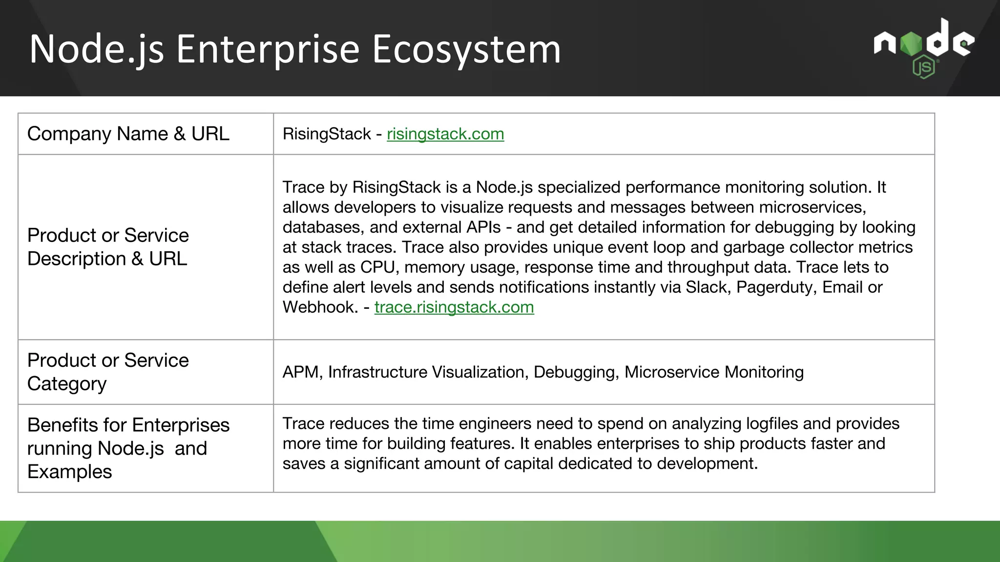 Node.js Enterprise Ecosystem
Company Name & URL RisingStack - risingstack.com
Product or Service
Description & URL
Trace by RisingStack is a Node.js specialized performance monitoring solution. It
allows developers to visualize requests and messages between microservices,
databases, and external APIs - and get detailed information for debugging by looking
at stack traces. Trace also provides unique event loop and garbage collector metrics
as well as CPU, memory usage, response time and throughput data. Trace lets to
define alert levels and sends notifications instantly via Slack, Pagerduty, Email or
Webhook. - trace.risingstack.com
Product or Service
Category
APM, Infrastructure Visualization, Debugging, Microservice Monitoring
Benefits for Enterprises
running Node.js and
Examples
Trace reduces the time engineers need to spend on analyzing logfiles and provides
more time for building features. It enables enterprises to ship products faster and
saves a significant amount of capital dedicated to development.
 