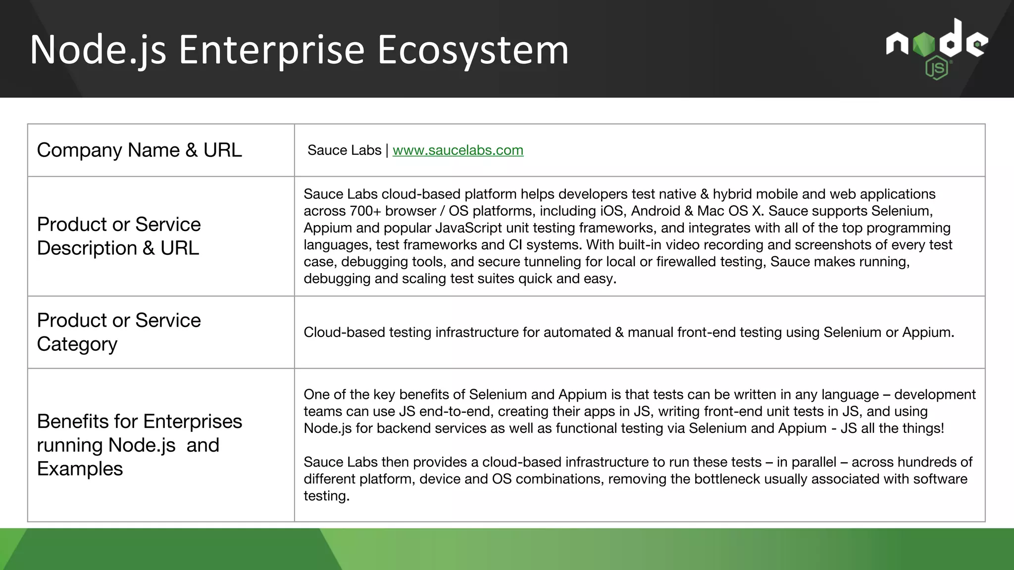Node.js Enterprise Ecosystem
Company Name & URL Sauce Labs | www.saucelabs.com
Product or Service
Description & URL
Sauce Labs cloud-based platform helps developers test native & hybrid mobile and web applications
across 700+ browser / OS platforms, including iOS, Android & Mac OS X. Sauce supports Selenium,
Appium and popular JavaScript unit testing frameworks, and integrates with all of the top programming
languages, test frameworks and CI systems. With built-in video recording and screenshots of every test
case, debugging tools, and secure tunneling for local or firewalled testing, Sauce makes running,
debugging and scaling test suites quick and easy.
Product or Service
Category
Cloud-based testing infrastructure for automated & manual front-end testing using Selenium or Appium.
Benefits for Enterprises
running Node.js and
Examples
One of the key benefits of Selenium and Appium is that tests can be written in any language – development
teams can use JS end-to-end, creating their apps in JS, writing front-end unit tests in JS, and using
Node.js for backend services as well as functional testing via Selenium and Appium - JS all the things!
Sauce Labs then provides a cloud-based infrastructure to run these tests – in parallel – across hundreds of
different platform, device and OS combinations, removing the bottleneck usually associated with software
testing.
 