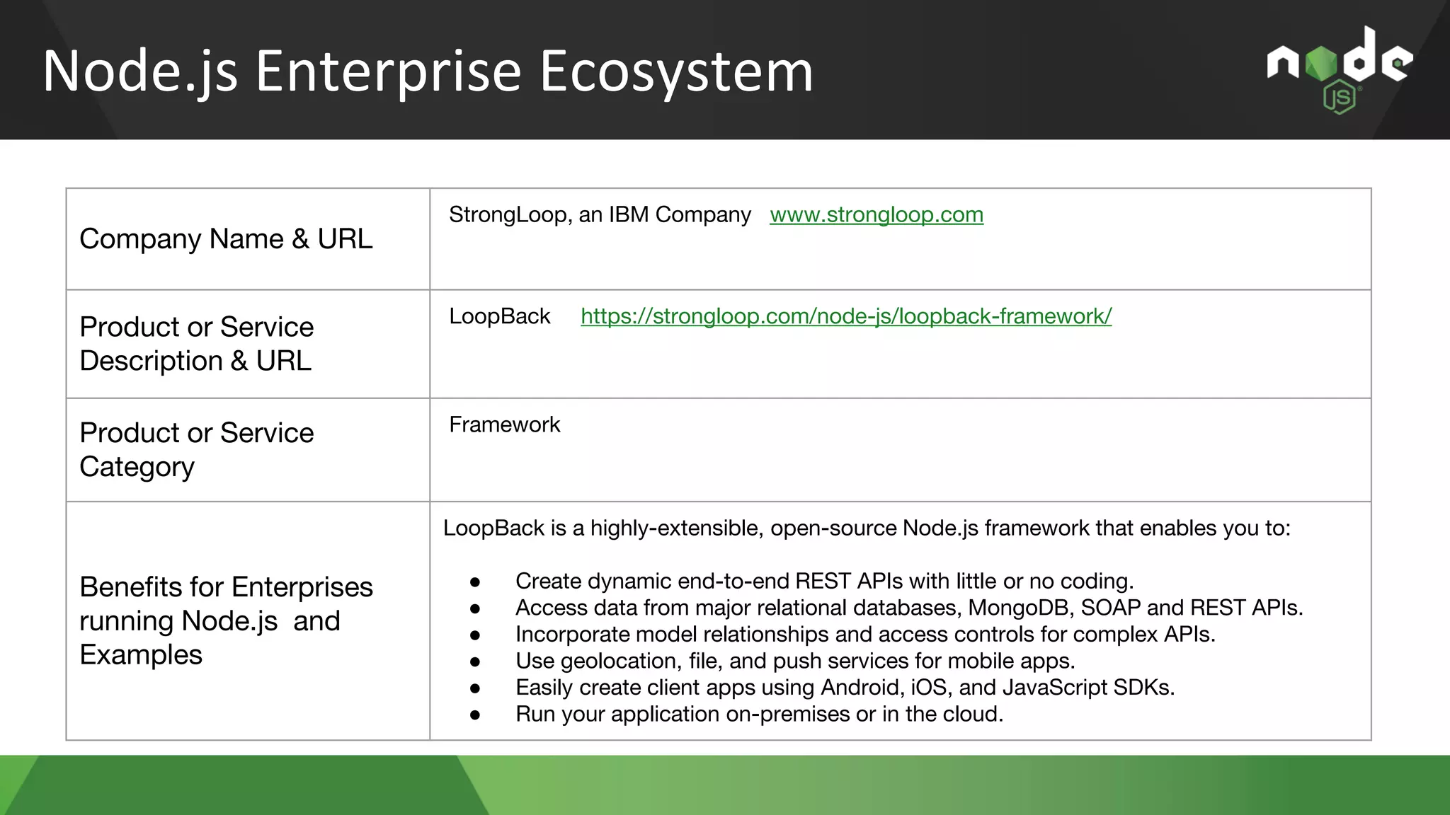 Node.js Enterprise Ecosystem
Company Name & URL
StrongLoop, an IBM Company www.strongloop.com
Product or Service
Description & URL
LoopBack https://strongloop.com/node-js/loopback-framework/
Product or Service
Category
Framework
Benefits for Enterprises
running Node.js and
Examples
LoopBack is a highly-extensible, open-source Node.js framework that enables you to:
● Create dynamic end-to-end REST APIs with little or no coding.
● Access data from major relational databases, MongoDB, SOAP and REST APIs.
● Incorporate model relationships and access controls for complex APIs.
● Use geolocation, file, and push services for mobile apps.
● Easily create client apps using Android, iOS, and JavaScript SDKs.
● Run your application on-premises or in the cloud.
 