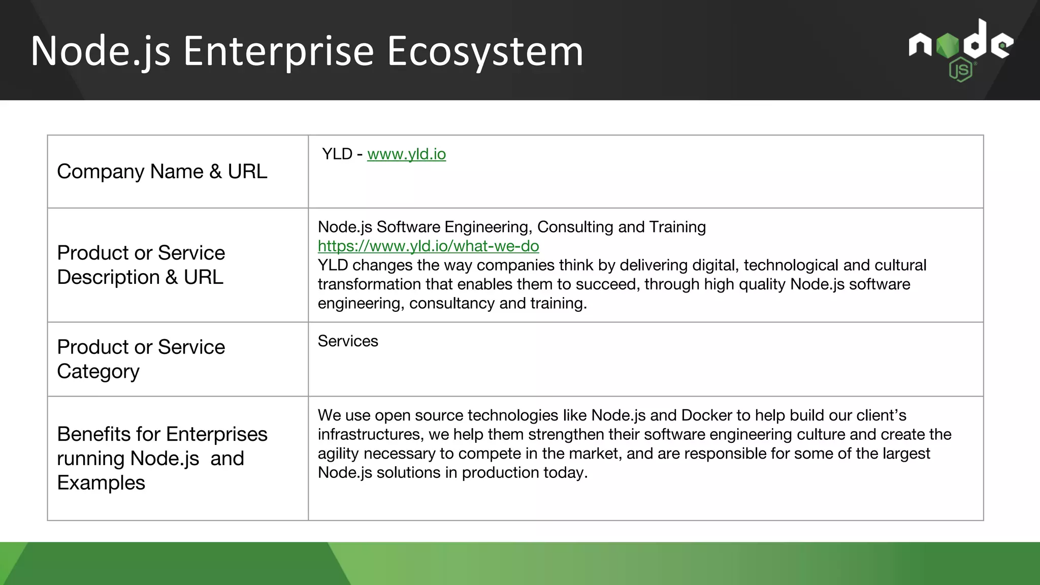 Node.js Enterprise Ecosystem
Company Name & URL
YLD - www.yld.io
Product or Service
Description & URL
Node.js Software Engineering, Consulting and Training
https://www.yld.io/what-we-do
YLD changes the way companies think by delivering digital, technological and cultural
transformation that enables them to succeed, through high quality Node.js software
engineering, consultancy and training.
Product or Service
Category
Services
Benefits for Enterprises
running Node.js and
Examples
We use open source technologies like Node.js and Docker to help build our client’s
infrastructures, we help them strengthen their software engineering culture and create the
agility necessary to compete in the market, and are responsible for some of the largest
Node.js solutions in production today.
 