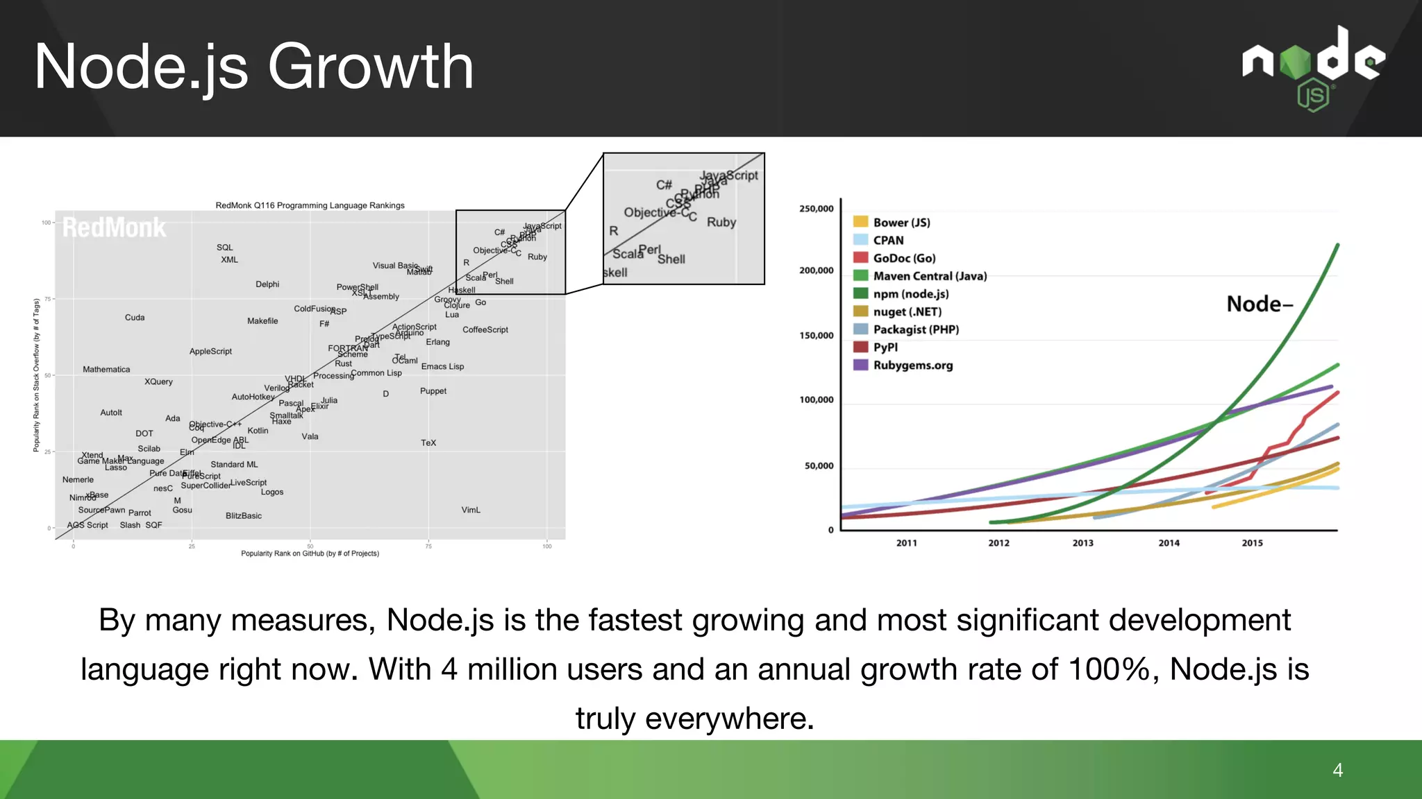 Node.js Growth
By many measures, Node.js is the fastest growing and most significant development
language right now. With 4 million users and an annual growth rate of 100%, Node.js is
truly everywhere.
4
 