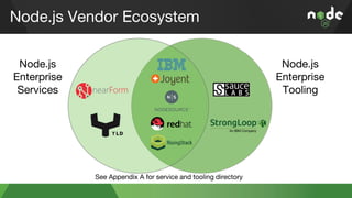 Node.js Vendor Ecosystem
Node.js
Enterprise
Services
Node.js
Enterprise
Tooling
See Appendix A for service and tooling dir...
