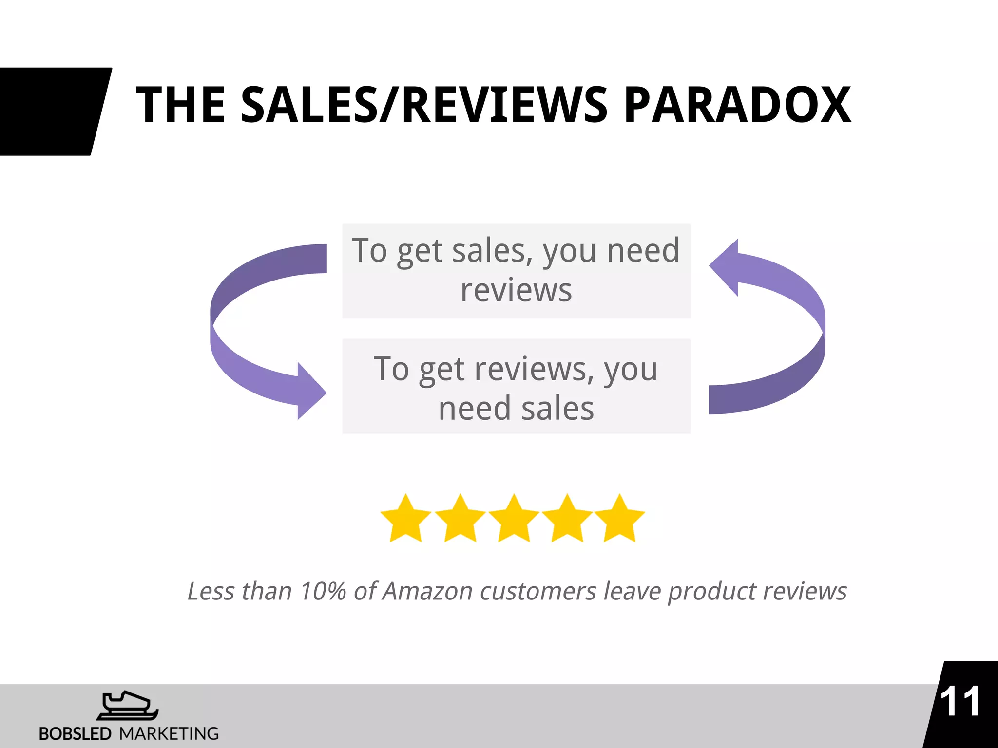 THE SALES/REVIEWS PARADOX
To get sales, you need
reviews
To get reviews, you
need sales
11
Less than 10% of Amazon customers leave product reviews
 