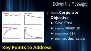 i. Align to Corporate
Objective
● Save Cost
● Increase Revenue
● Mitigate the Risk
● Deliver added value
Deliver the Messages
Key Points to Address
 