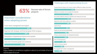Source:
https://www.scrumalliance.org/learn-about-scrum/state-of-scrum
/2018-state-of-scrum
 