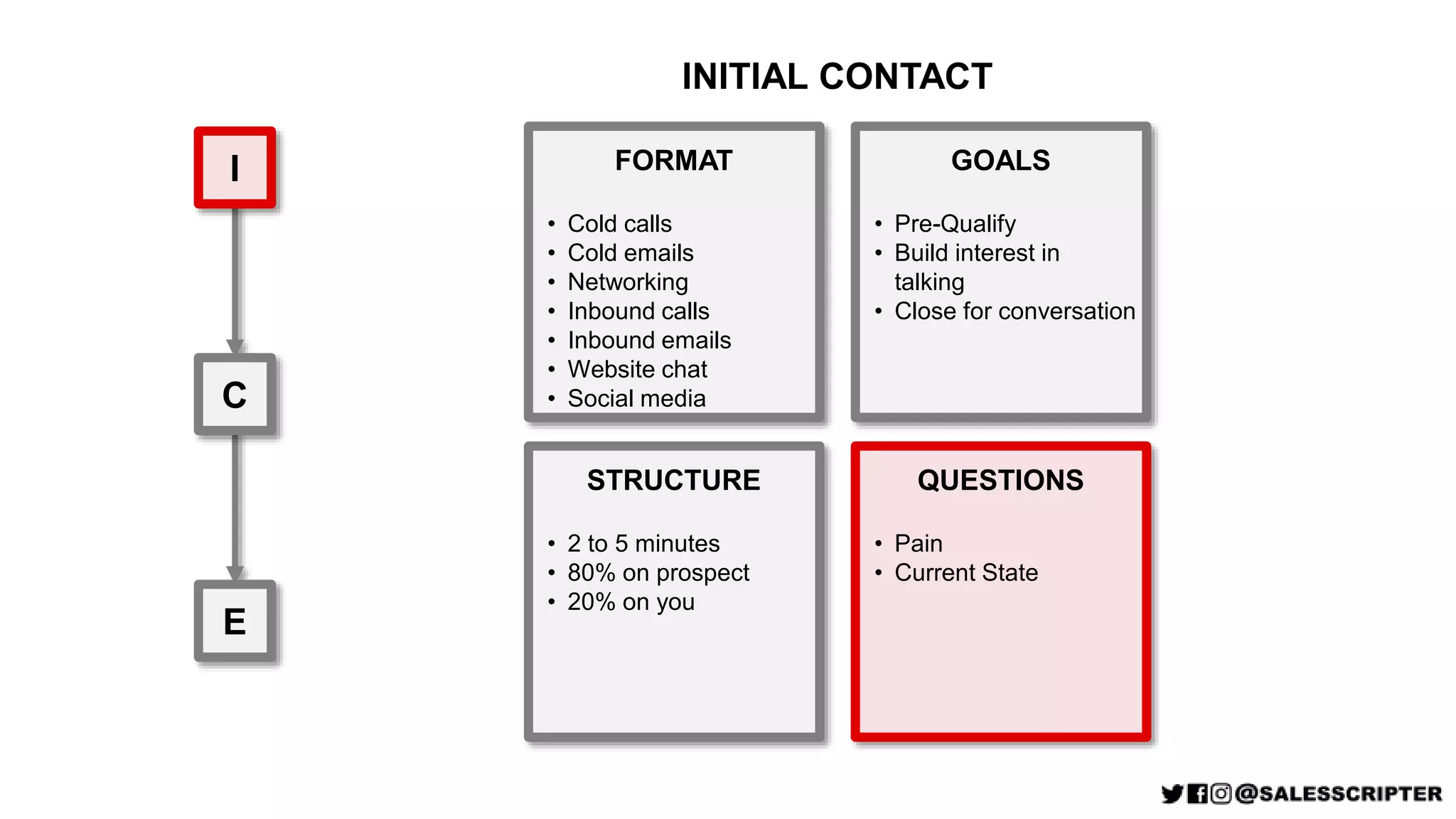I
C
E
FORMAT
• Cold calls
• Cold emails
• Networking
• Inbound calls
• Inbound emails
• Website chat
• Social media
STRUCTURE
• 2 to 5 minutes
• 80% on prospect
• 20% on you
GOALS
• Pre-Qualify
• Build interest in
talking
• Close for conversation
QUESTIONS
• Pain
• Current State
INITIAL CONTACT
 