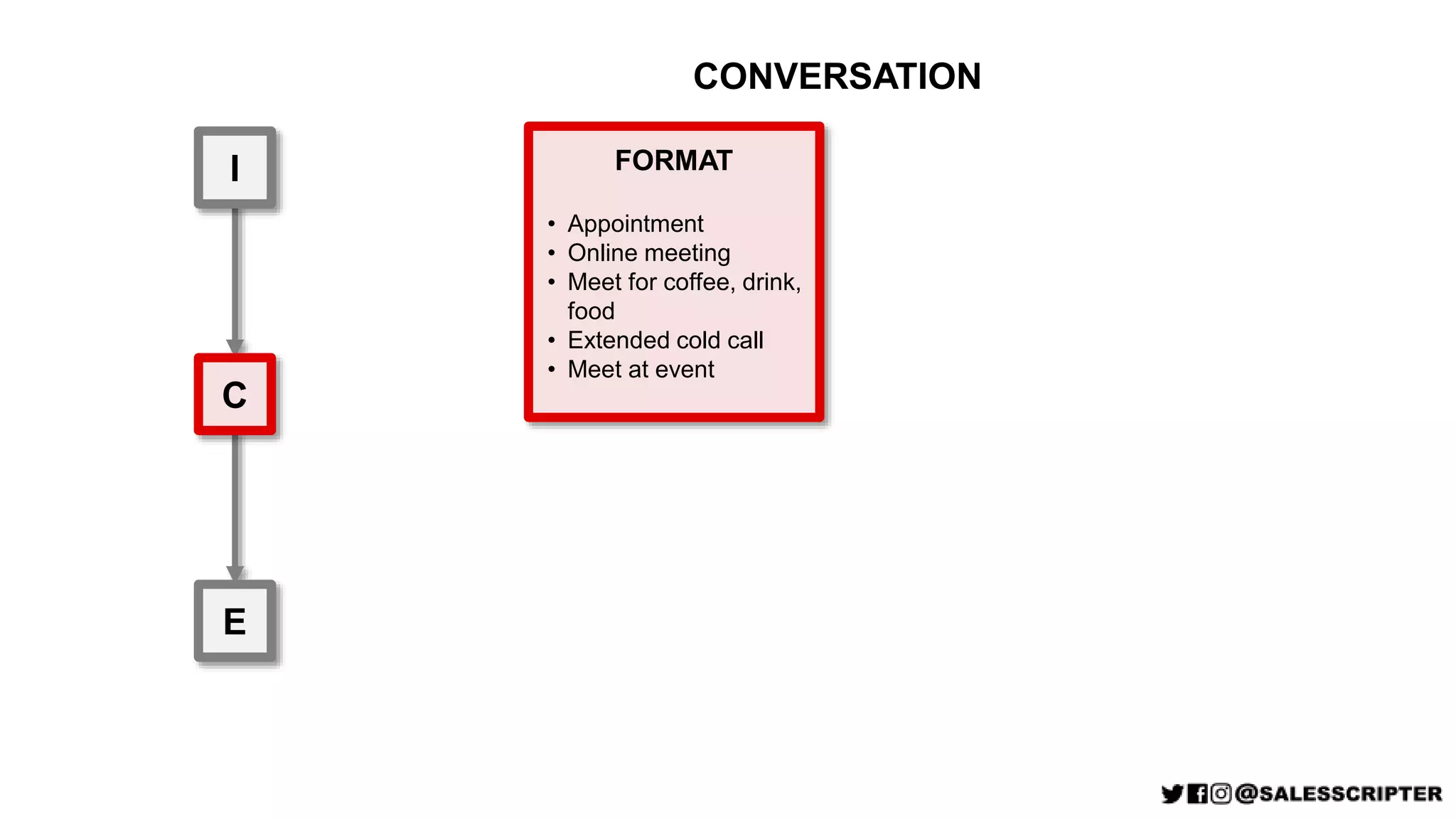 I
C
E
FORMAT
• Appointment
• Online meeting
• Meet for coffee, drink,
food
• Extended cold call
• Meet at event
CONVERSATION
 