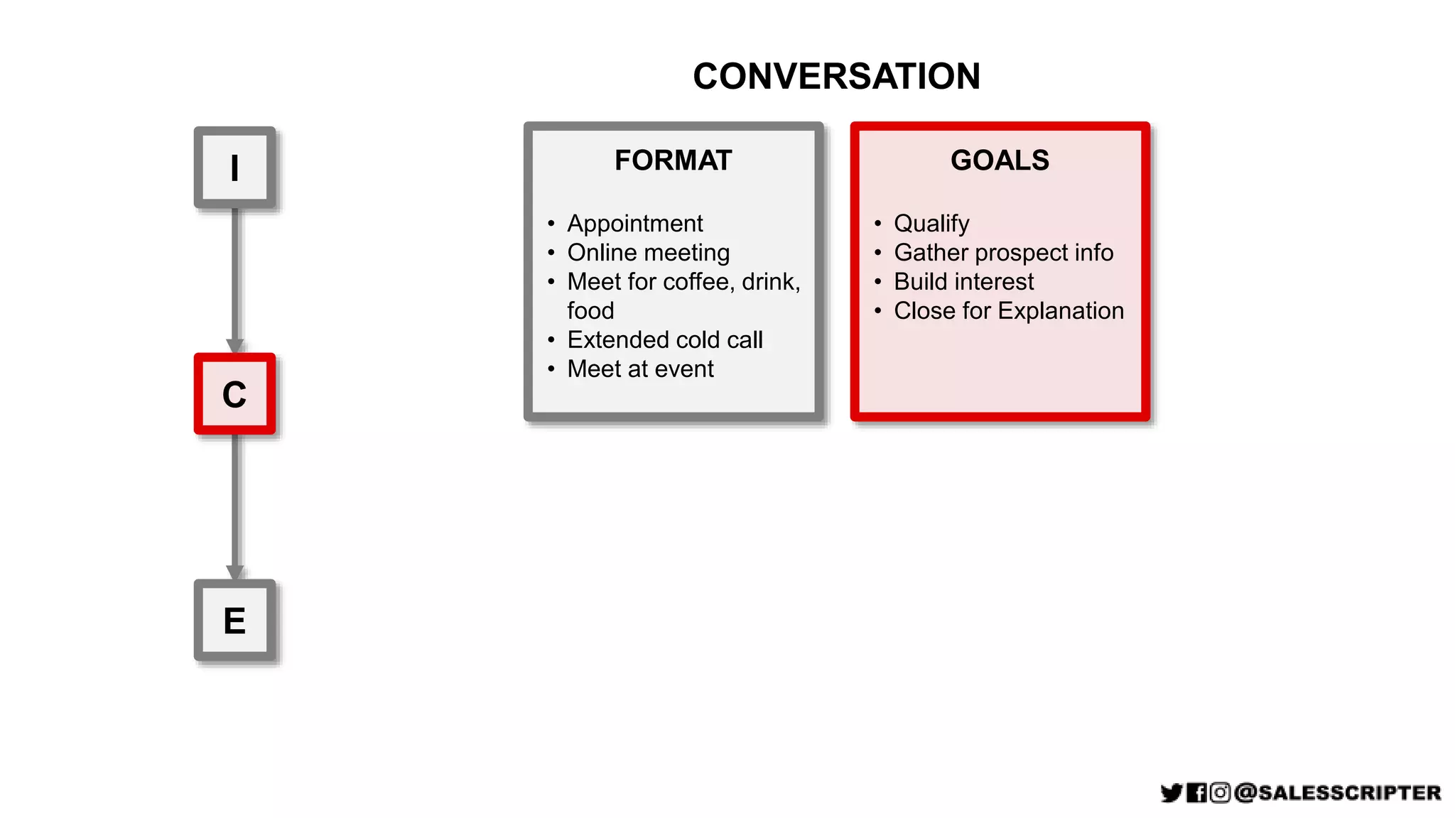 I
C
E
FORMAT
• Appointment
• Online meeting
• Meet for coffee, drink,
food
• Extended cold call
• Meet at event
GOALS
• Qualify
• Gather prospect info
• Build interest
• Close for Explanation
CONVERSATION
 