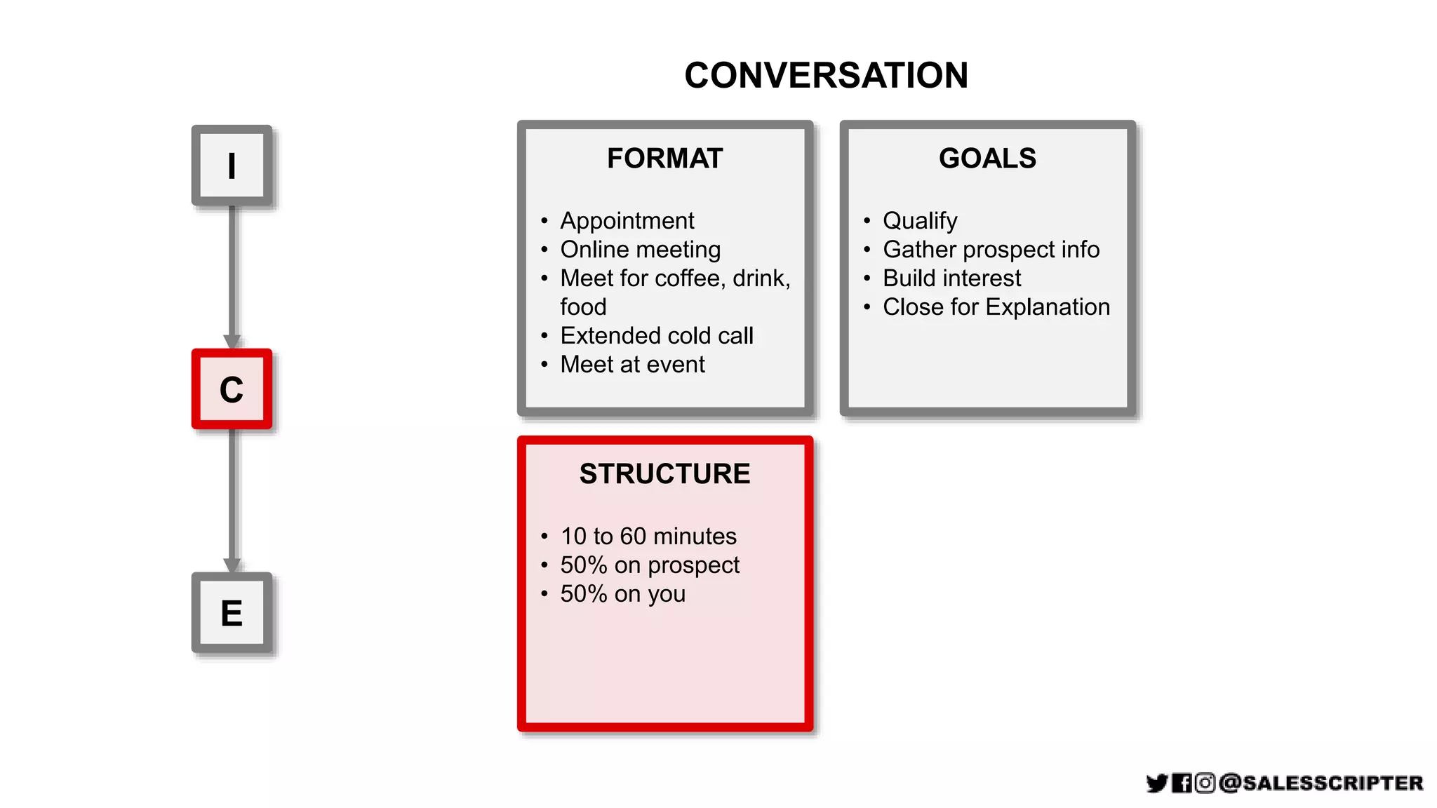 I
C
E
FORMAT
• Appointment
• Online meeting
• Meet for coffee, drink,
food
• Extended cold call
• Meet at event
STRUCTURE
• 10 to 60 minutes
• 50% on prospect
• 50% on you
GOALS
• Qualify
• Gather prospect info
• Build interest
• Close for Explanation
CONVERSATION
 