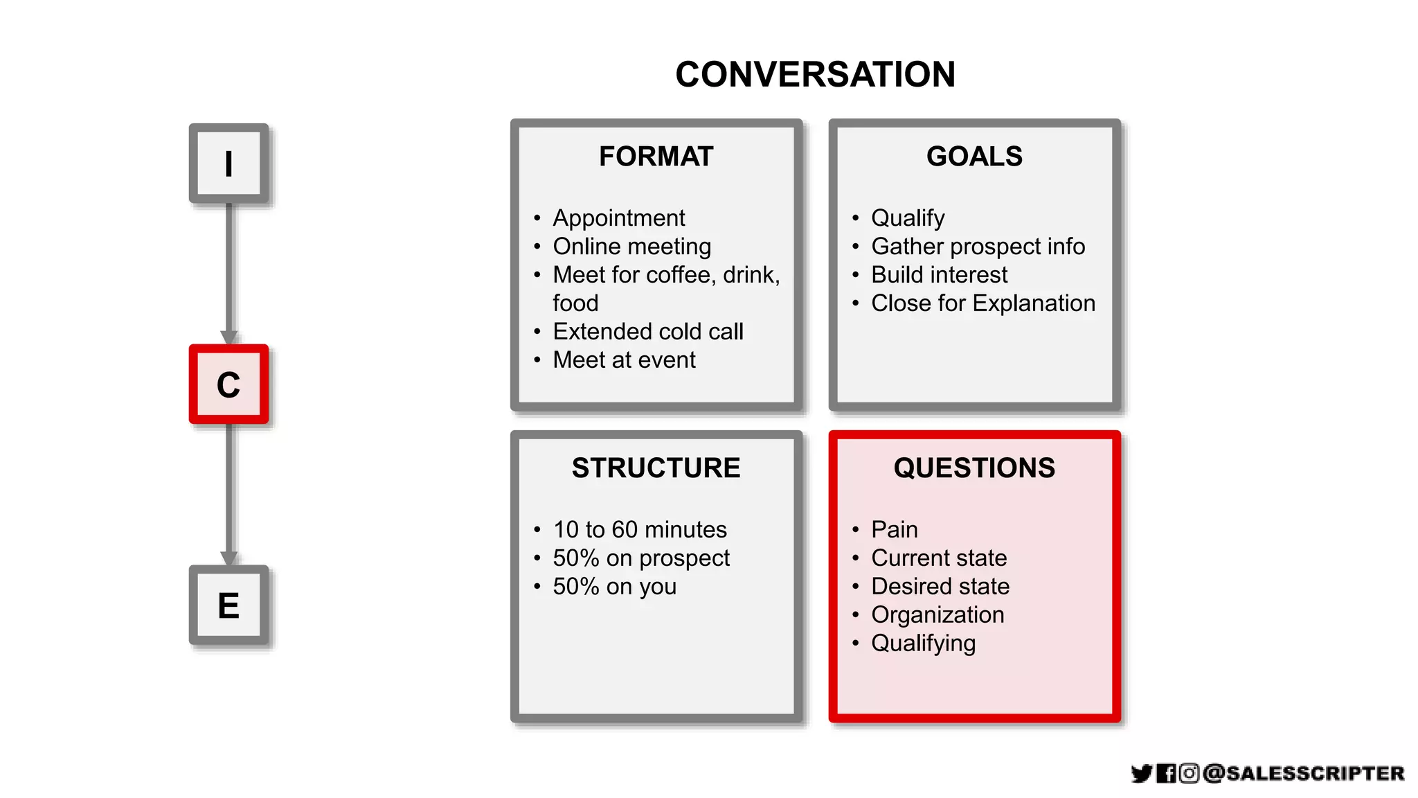 I
C
E
FORMAT
• Appointment
• Online meeting
• Meet for coffee, drink,
food
• Extended cold call
• Meet at event
STRUCTURE
• 10 to 60 minutes
• 50% on prospect
• 50% on you
GOALS
• Qualify
• Gather prospect info
• Build interest
• Close for Explanation
QUESTIONS
• Pain
• Current state
• Desired state
• Organization
• Qualifying
CONVERSATION
 