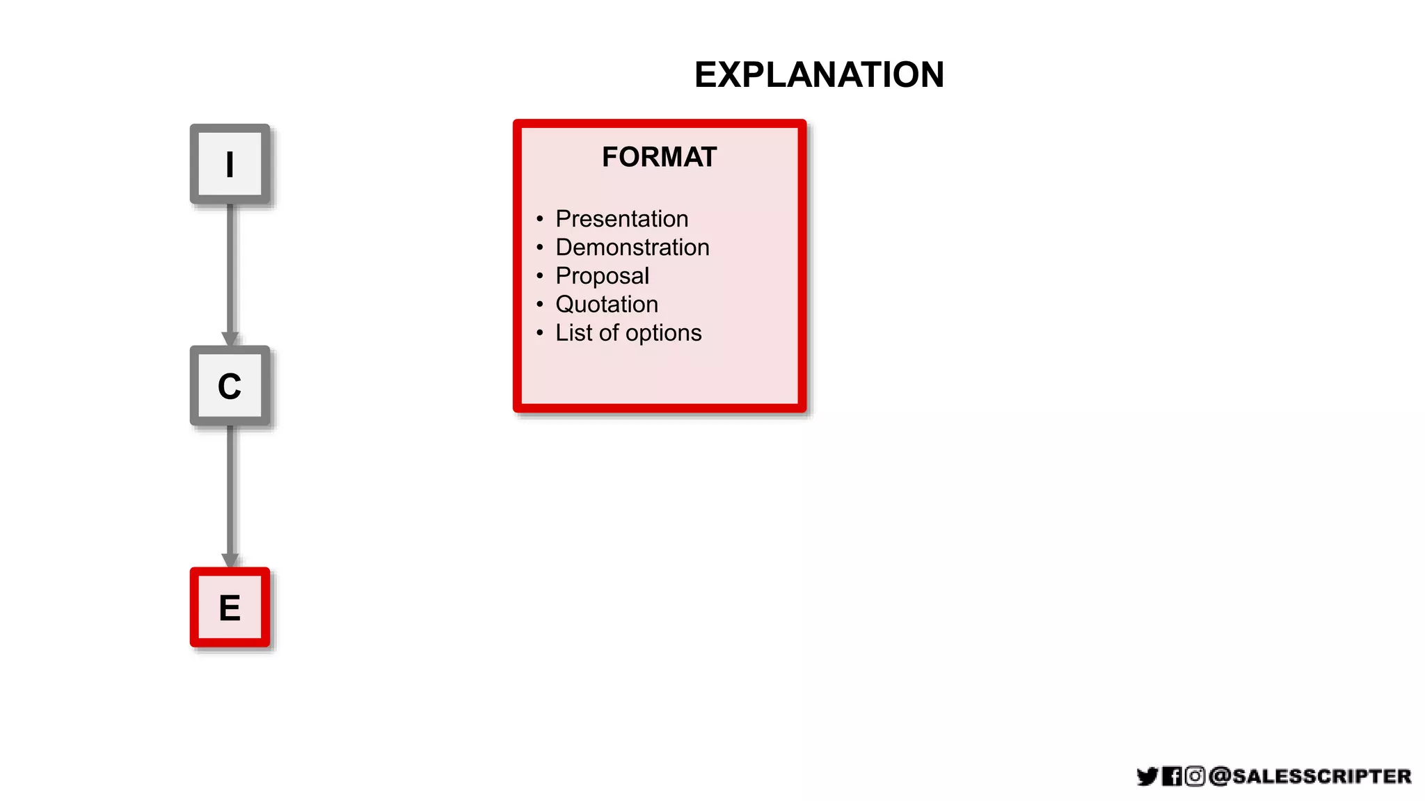 I
C
E
FORMAT
• Presentation
• Demonstration
• Proposal
• Quotation
• List of options
EXPLANATION
 