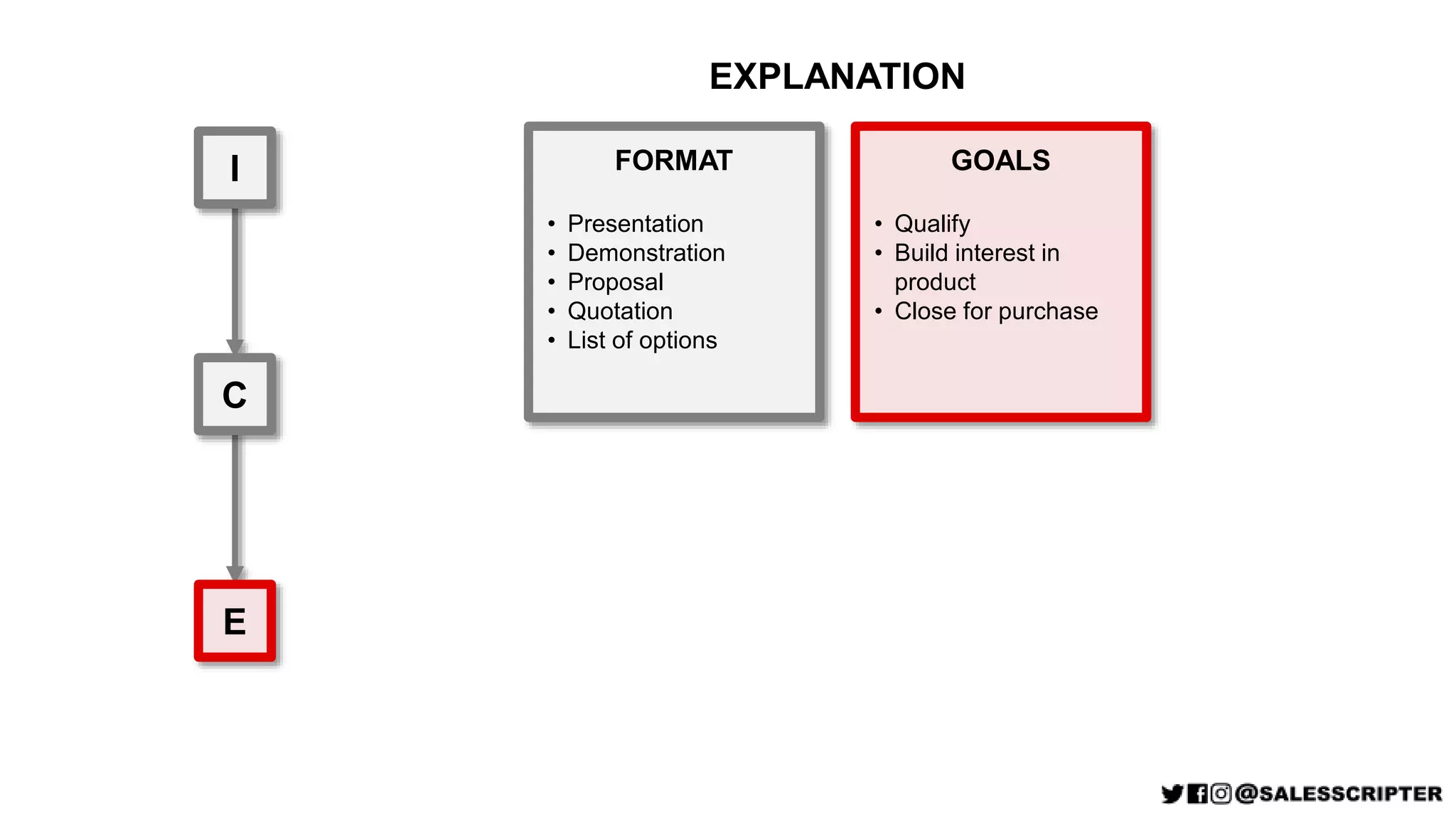 I
C
E
FORMAT
• Presentation
• Demonstration
• Proposal
• Quotation
• List of options
GOALS
• Qualify
• Build interest in
product
• Close for purchase
EXPLANATION
 