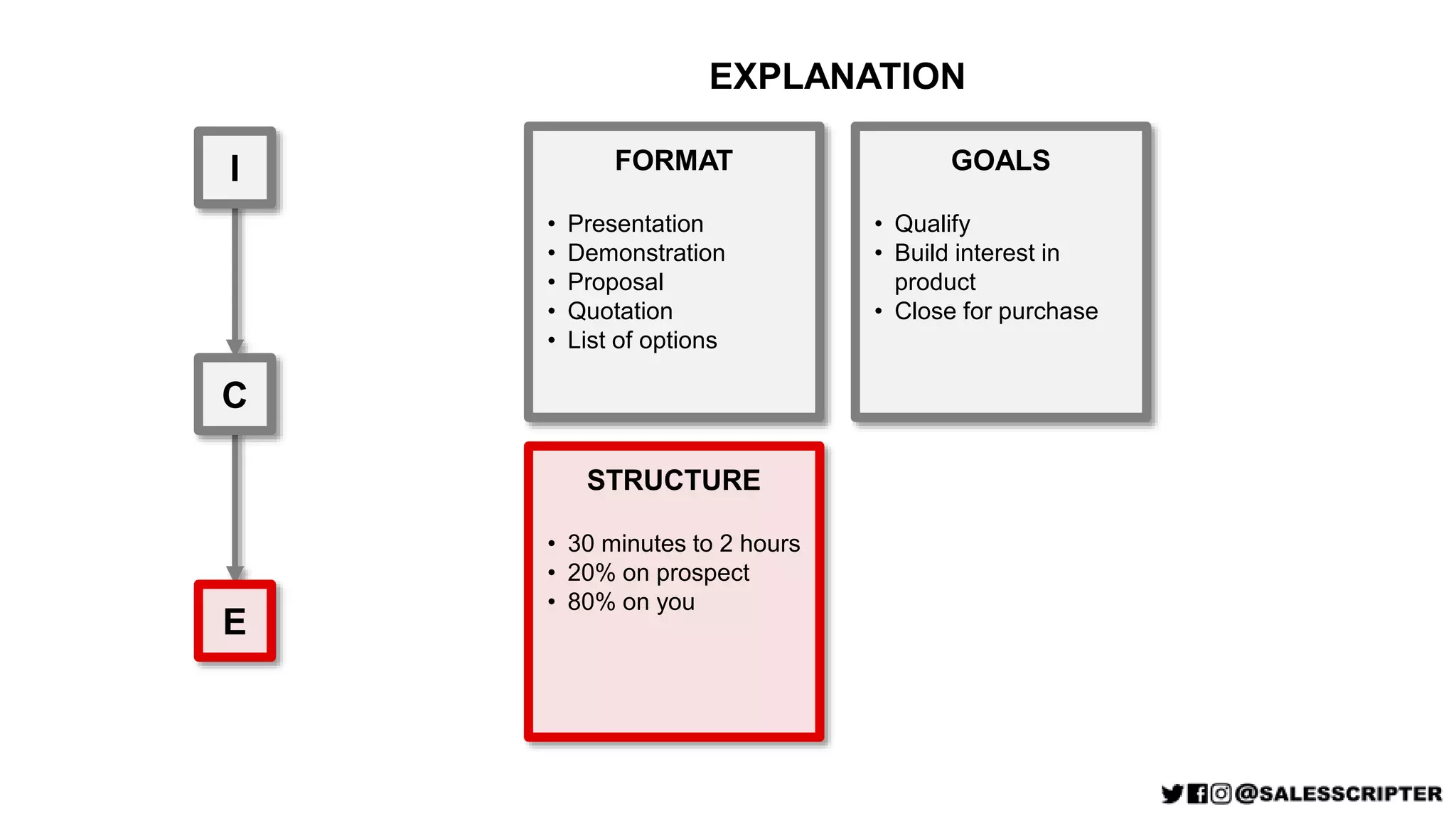 I
C
E
FORMAT
• Presentation
• Demonstration
• Proposal
• Quotation
• List of options
STRUCTURE
• 30 minutes to 2 hours
• 20% on prospect
• 80% on you
GOALS
• Qualify
• Build interest in
product
• Close for purchase
EXPLANATION
 