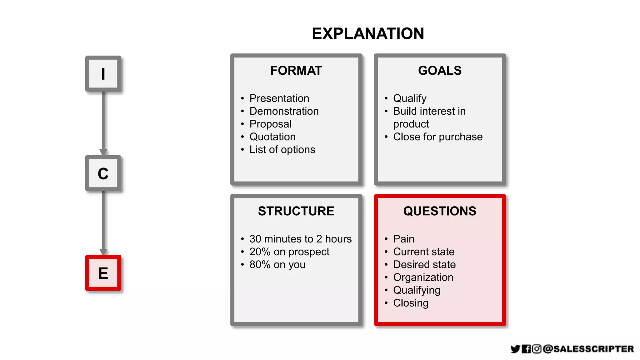 I
C
E
FORMAT
• Presentation
• Demonstration
• Proposal
• Quotation
• List of options
STRUCTURE
• 30 minutes to 2 hours
• 20% on prospect
• 80% on you
GOALS
• Qualify
• Build interest in
product
• Close for purchase
QUESTIONS
• Pain
• Current state
• Desired state
• Organization
• Qualifying
• Closing
EXPLANATION
 