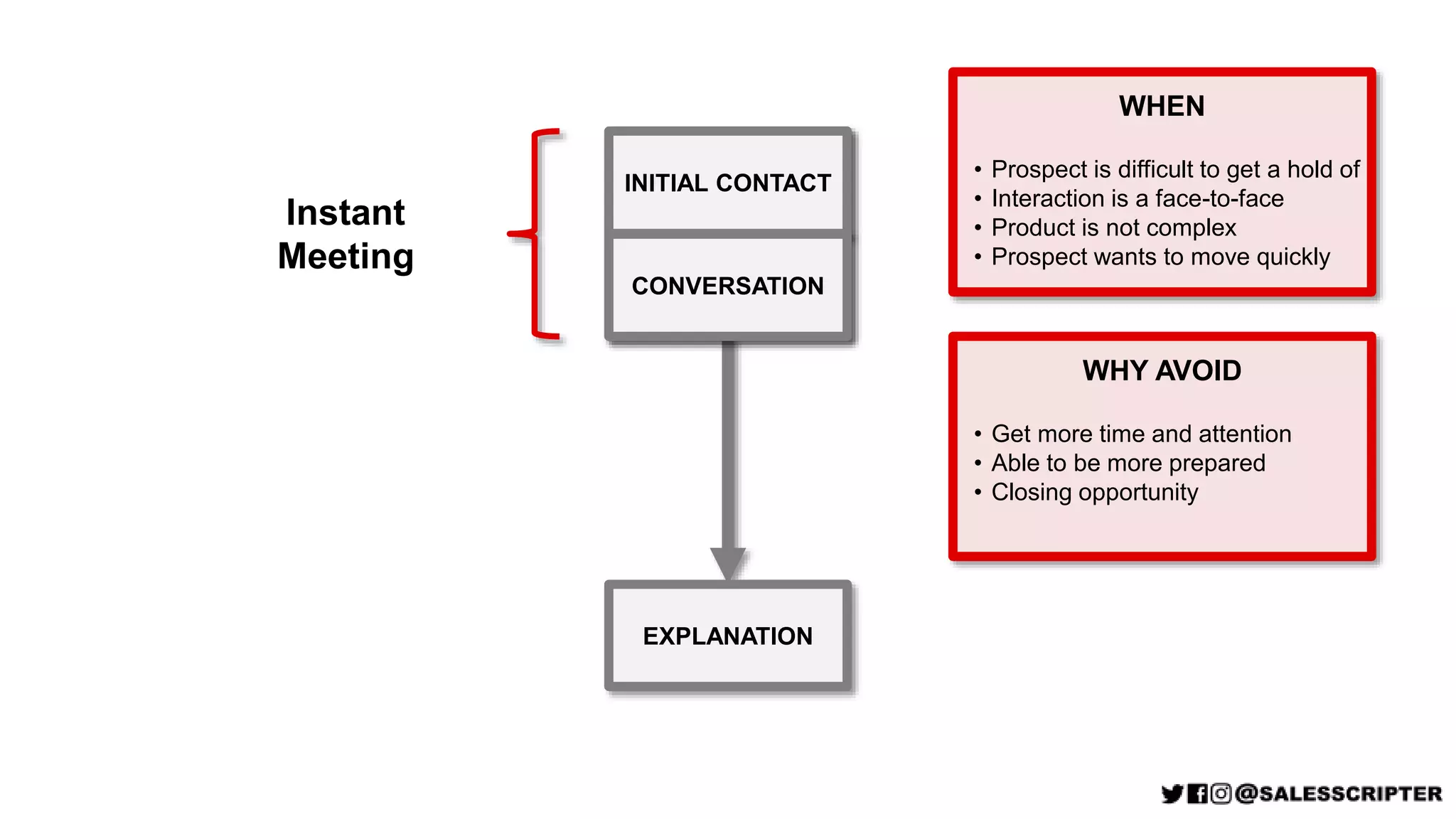 INITIAL CONTACT
CONVERSATION
EXPLANATION
Instant
Meeting
WHEN
• Prospect is difficult to get a hold of
• Interaction is a face-to-face
• Product is not complex
• Prospect wants to move quickly
WHY AVOID
• Get more time and attention
• Able to be more prepared
• Closing opportunity
 