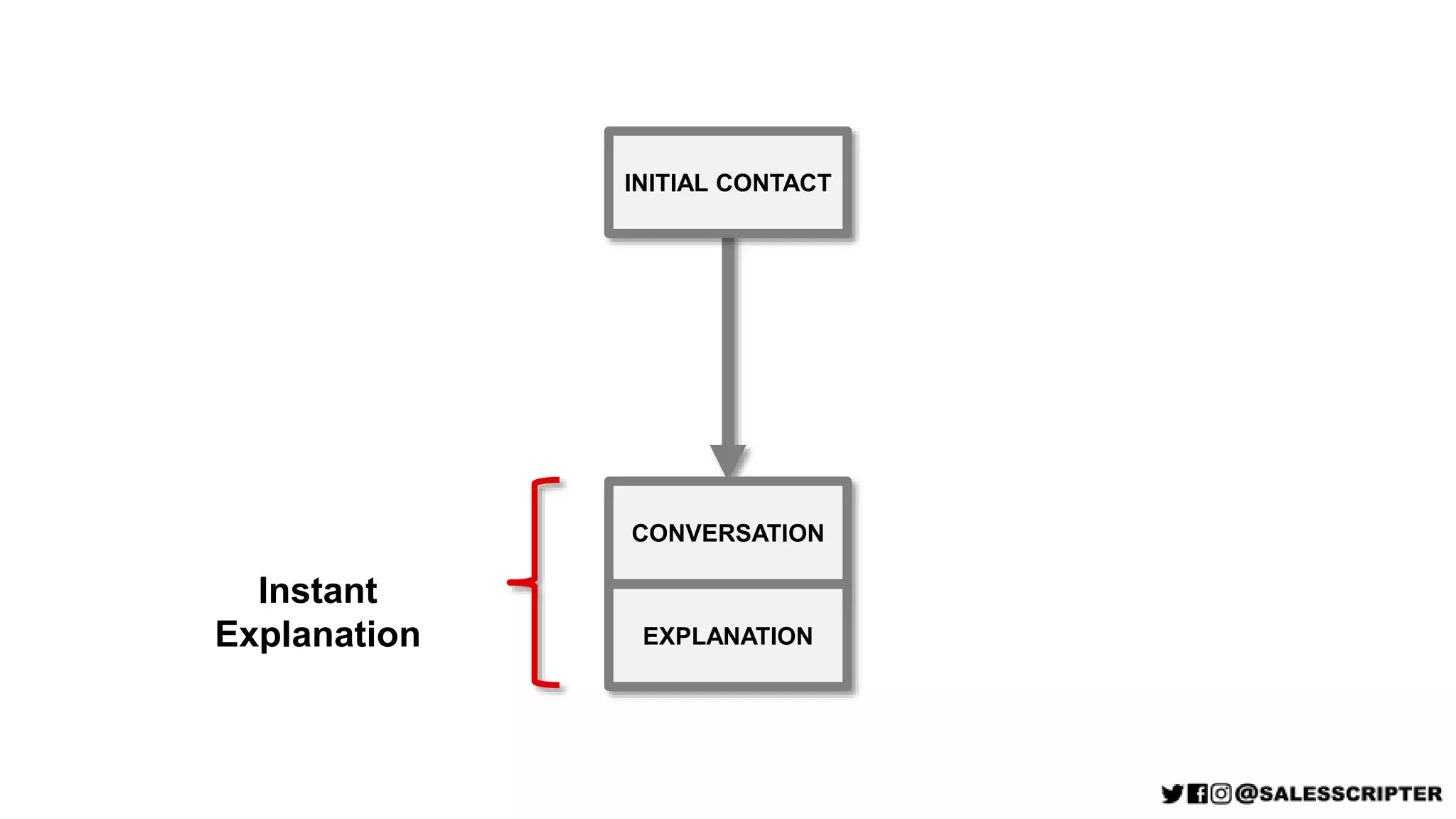 INITIAL CONTACT
CONVERSATION
EXPLANATION
Instant
Explanation
 