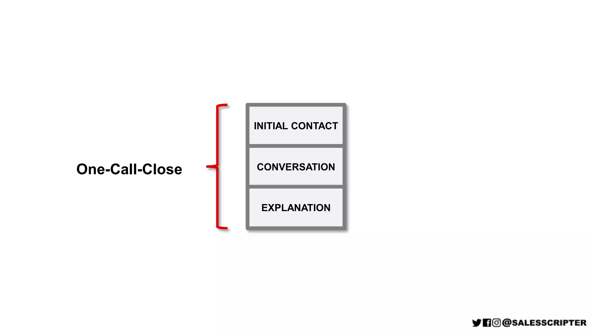 INITIAL CONTACT
CONVERSATION
EXPLANATION
One-Call-Close
 