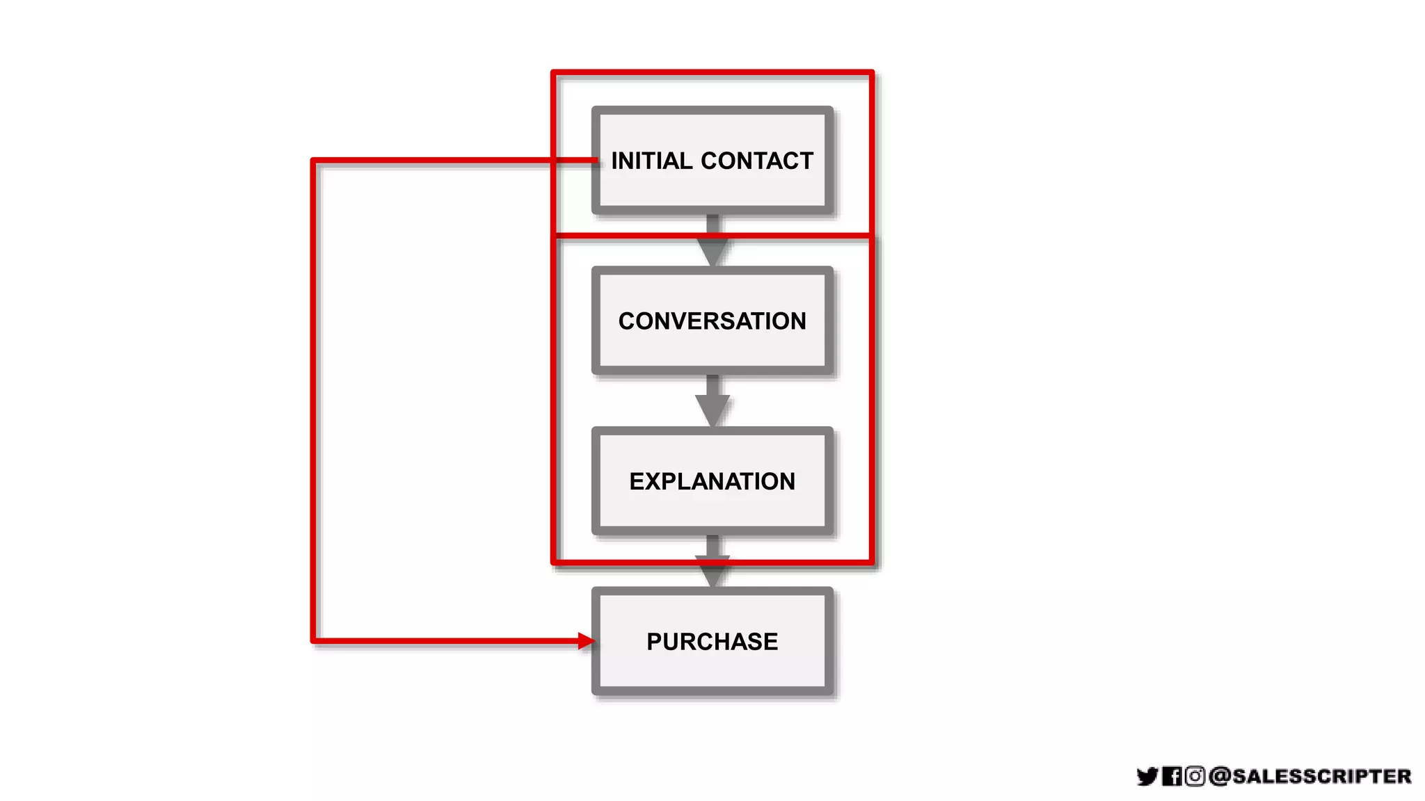 INITIAL CONTACT
CONVERSATION
EXPLANATION
PURCHASE
 