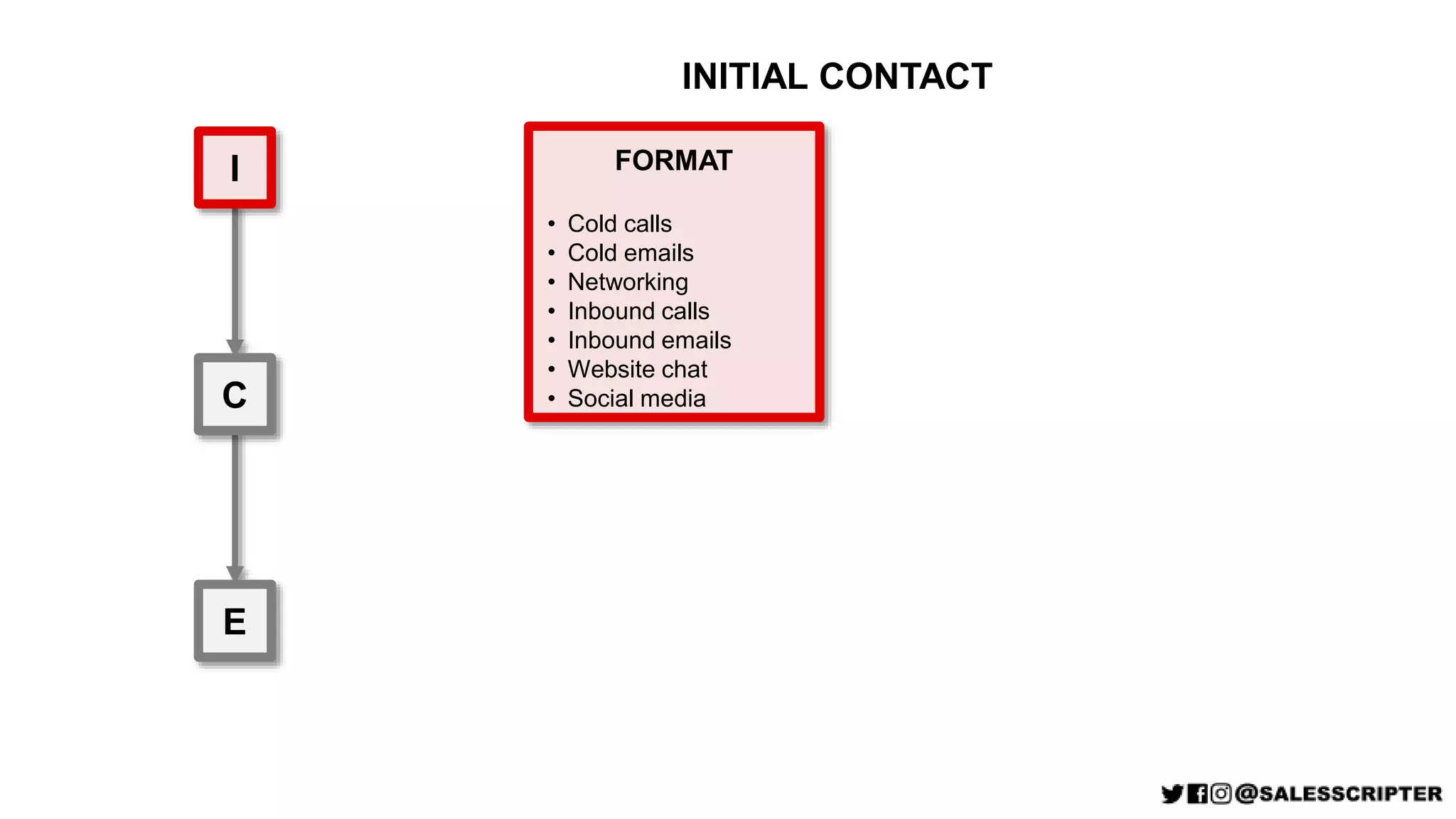 I
C
E
FORMAT
• Cold calls
• Cold emails
• Networking
• Inbound calls
• Inbound emails
• Website chat
• Social media
INITIAL CONTACT
 