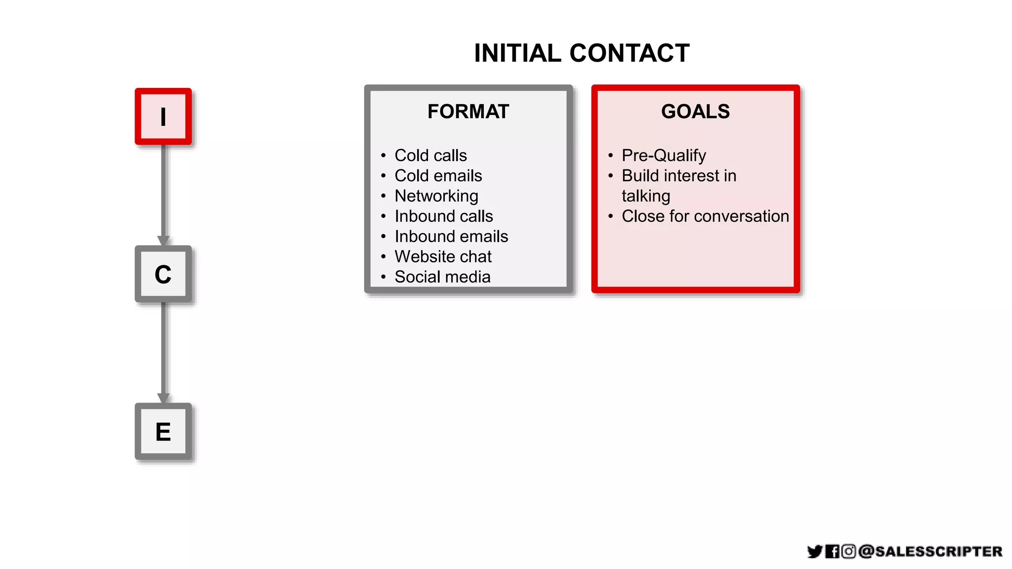 I
C
E
FORMAT
• Cold calls
• Cold emails
• Networking
• Inbound calls
• Inbound emails
• Website chat
• Social media
GOALS
• Pre-Qualify
• Build interest in
talking
• Close for conversation
INITIAL CONTACT
 
