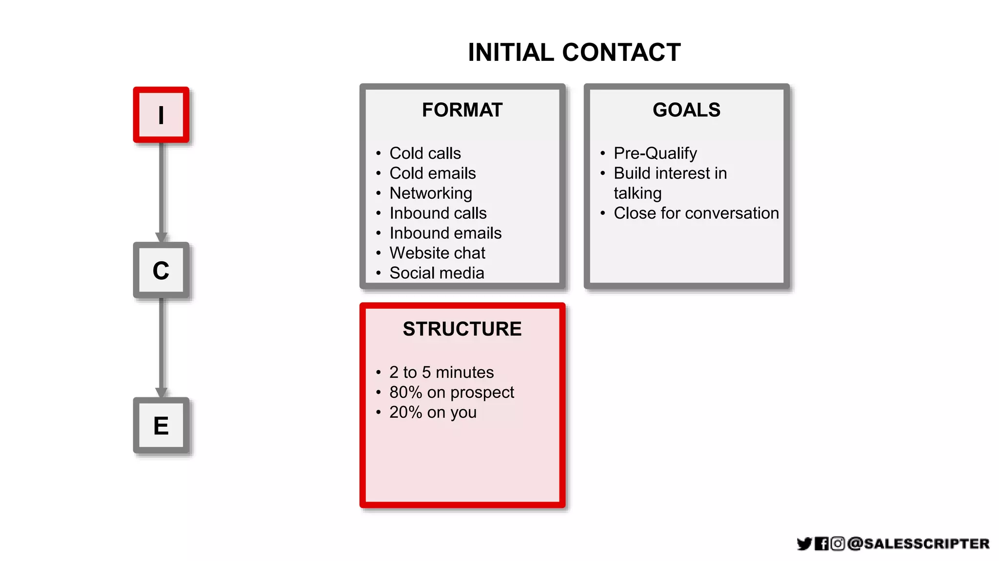 I
C
E
FORMAT
• Cold calls
• Cold emails
• Networking
• Inbound calls
• Inbound emails
• Website chat
• Social media
STRUCTURE
• 2 to 5 minutes
• 80% on prospect
• 20% on you
GOALS
• Pre-Qualify
• Build interest in
talking
• Close for conversation
INITIAL CONTACT
 