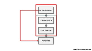 How to Sell Software to Businesses - Part IV: Sales Process