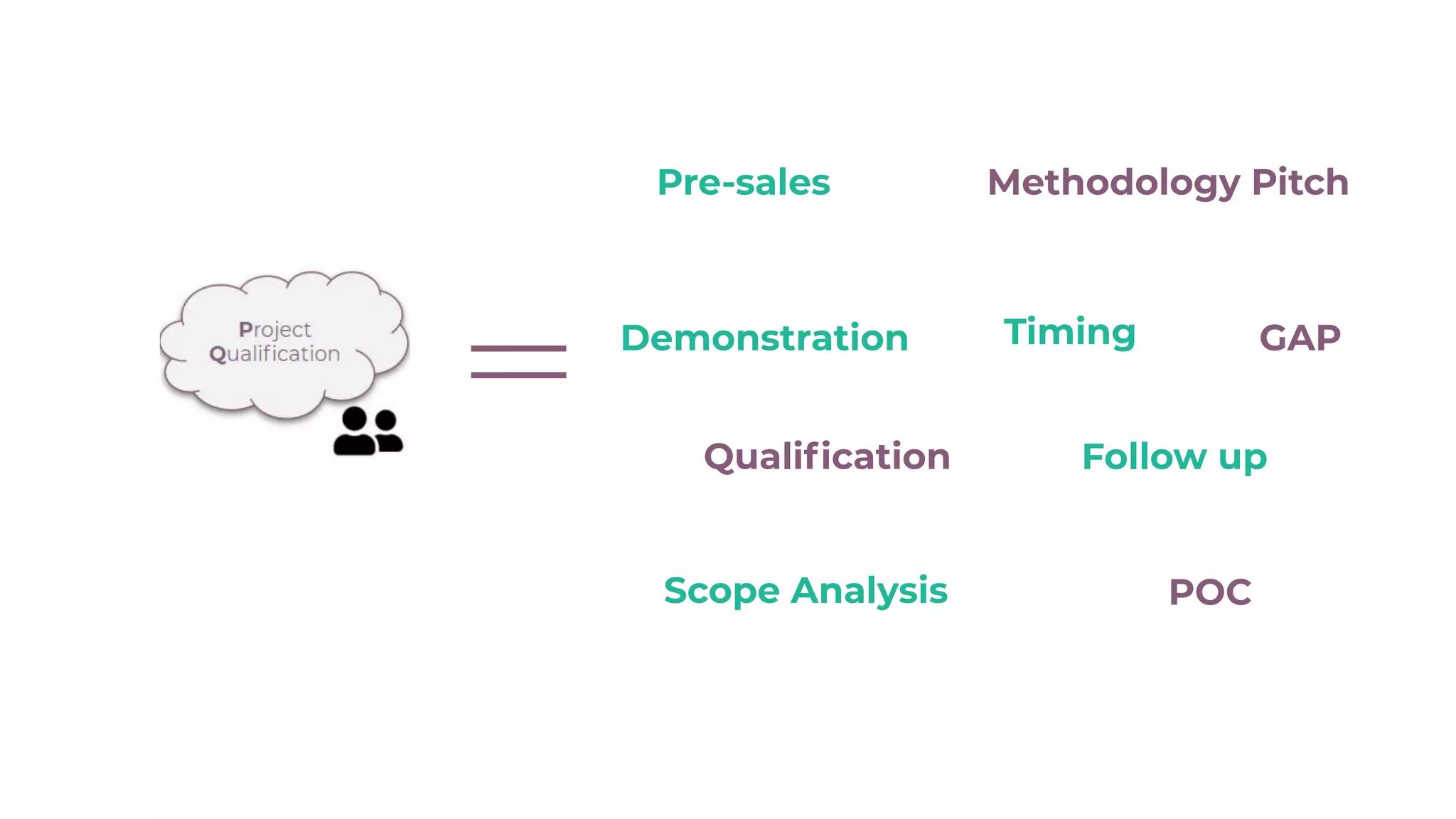 Timing
Qualiﬁcation
Scope Analysis
Follow up
Pre-sales
Demonstration GAP
POC
Methodology Pitch
 