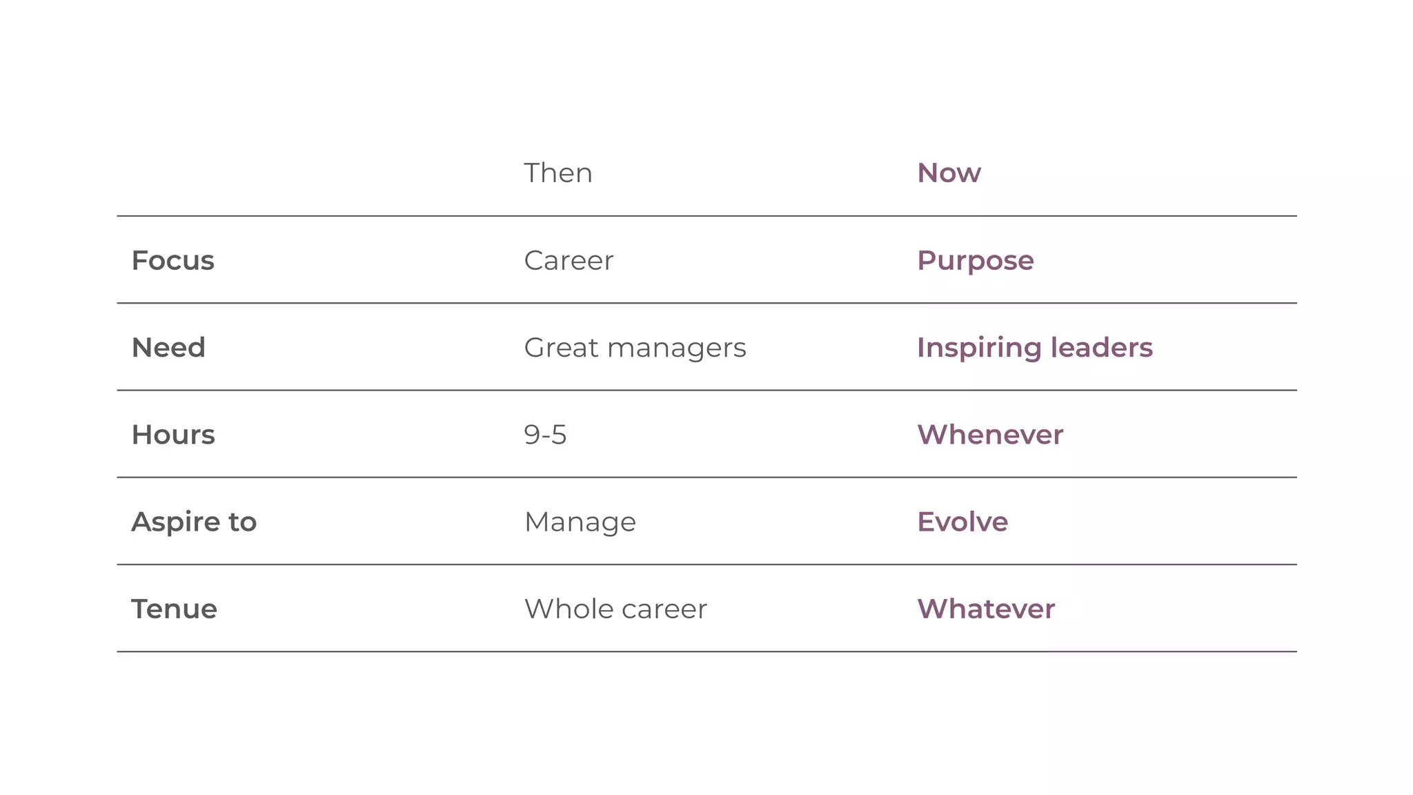 Then Now
Focus Career Purpose
Need Great managers Inspiring leaders
Hours 9-5 Whenever
Aspire to Manage Evolve
Tenue Whole career Whatever
 