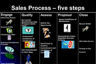 Sales Process – five steps By Careful Questioning Help Prospect Admit Need Understand  Conditions  of Satisfaction Get  Commitment  to Next  Step Agree Conditions of Satisfaction Demonstrate Value Establish Success Criteria Secure Order Close   After Sales Service  Develop as Key Account   Proposal   Assess Define the Opportunity Send Email to Confirm Commitment and Conditions of Satisfaction Qualify Engage Define Key Players Account Profile Introductory Letter Business Development Prompter Reference Story Value Proposition 