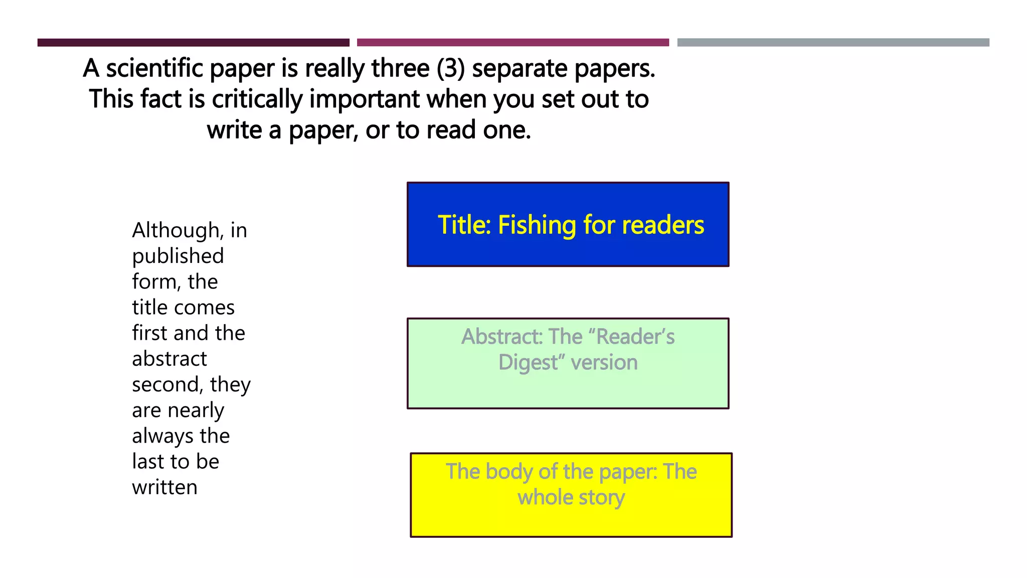 The body of the paper: The
whole story
Title: Fishing for readers
Abstract: The “Reader’s
Digest” version
A scientific paper is really three (3) separate papers.
This fact is critically important when you set out to
write a paper, or to read one.
Although, in
published
form, the
title comes
first and the
abstract
second, they
are nearly
always the
last to be
written
 