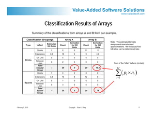 Classification Results of Arrays
                     Summary of the classifications from arrays A and B from our example.

             Classification Groupings                   Array A                        Array B
                                                            Correction                    Correction   Note: The estimated kill ratio
                                     Estimated                                                         assignments are educated
             Type        Affect                   Count      for Kill           Count      for Kill
                                     Kill Ratio                                                        approximations. We’ll discuss how
                                                              Ratio                         Ratio
                                                                                                       kill ratios can be determined later.
                         Shorts          1         0              0               11             11
                       Extensions       0.5        18             9                9         4.5
                        On Line          0         0              0                0             0
           Circles
                        Between
                                         0         2              0                0             0
                         Lines                                                                             Sum of the “killer” defects (circled).
                         Total
                        Circular         --        20             9               20         15.5             M

                                                                                                             ∑( p × n )
                         Group
                         Shorts          1         0              0                8             8
                                                                                                                          i        i
                       Extensions       0.5        16             8               12             6            i =1
                        On Line          0         1              0                0             0
           Squares
                        Between
                                         0         3              0                0             0
                         Lines
                         Total
                        Square           --        20             8               20             14
                         Group




February 1, 2010                                           Copyright Stuart L. Riley                                                     8
 