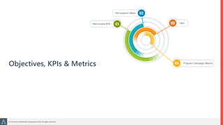 How To Set Security Awareness Strategic Goals, KPIs and Metrics | PPTX