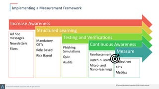 How To Set Security Awareness Strategic Goals, KPIs and Metrics | PPTX