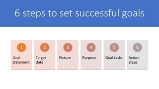 6 steps to set successful goals
Goal
statement
1
Target
date
2
Picture
3
Purpose
4
Goal tasks
5
Action
steps
6
 