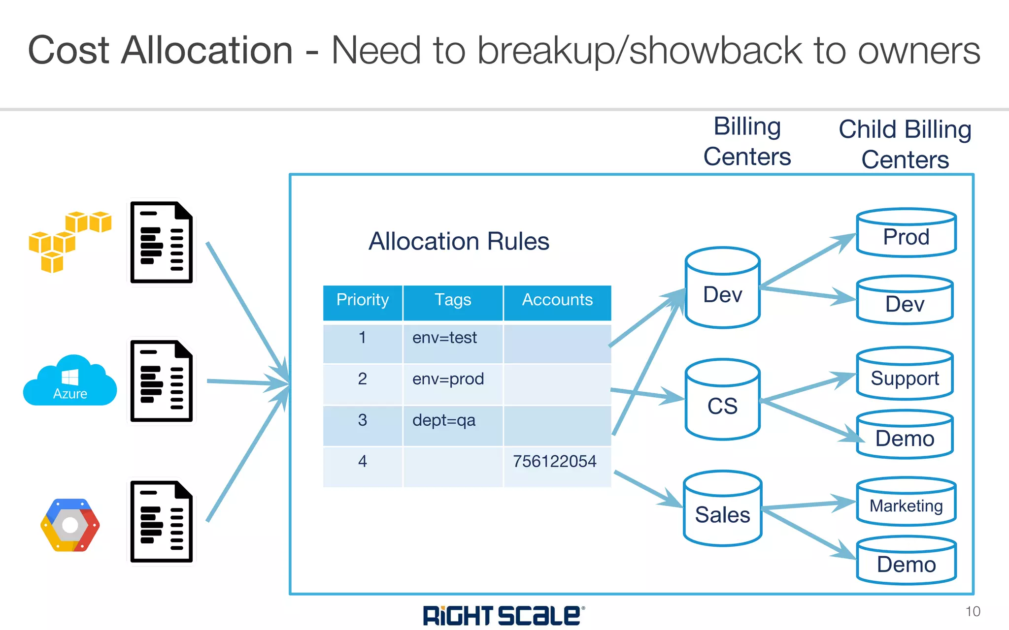 Cost Allocation - Need to breakup/showback to owners
10
Priority Tags Accounts
1 env=test
2 env=prod
3 dept=qa
4 756122054
Allocation Rules
Billing
Centers
Dev
CS
Sales
Prod
Dev
Support
Demo
Marketing
Demo
Child Billing
Centers
 