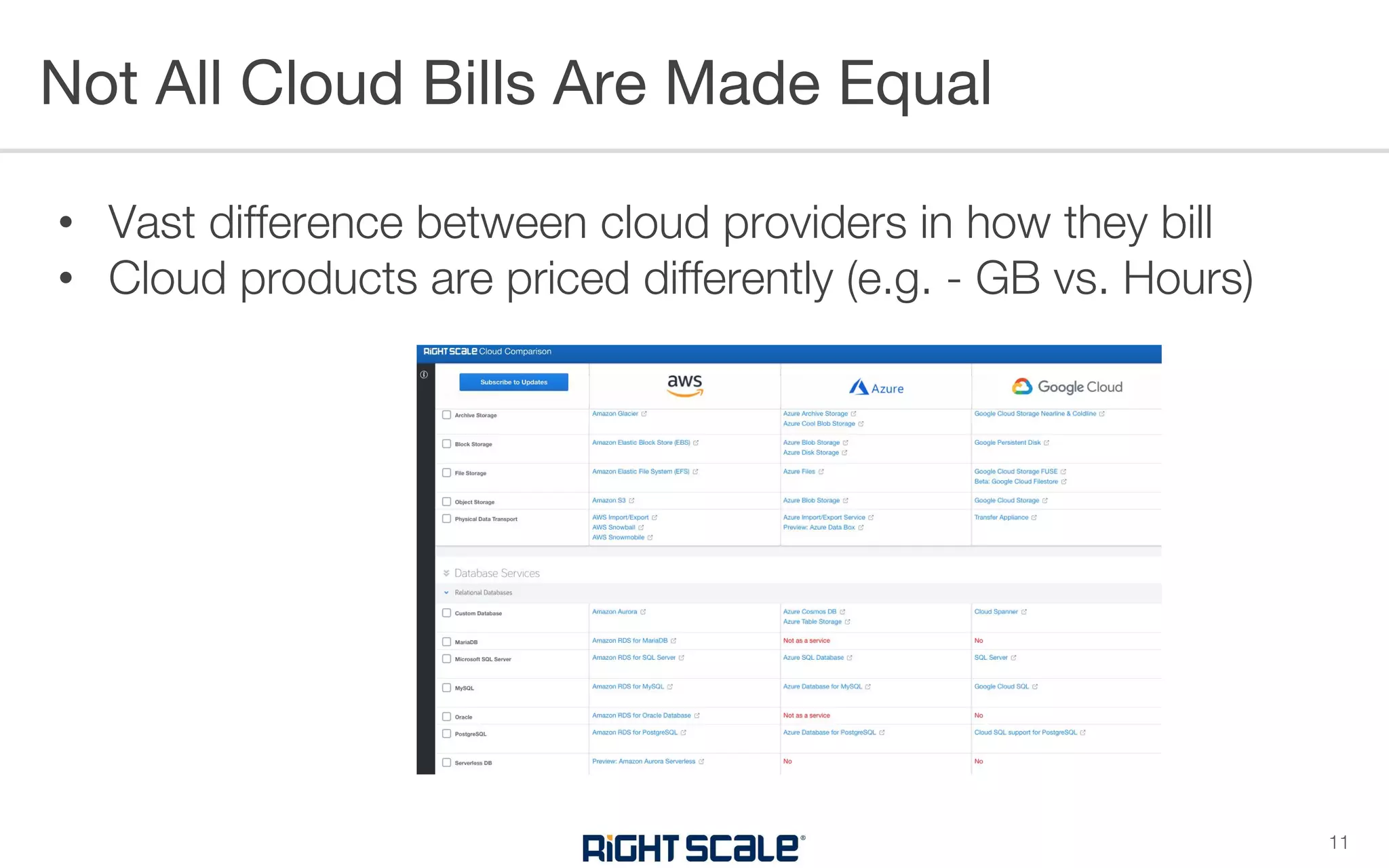 • Vast difference between cloud providers in how they bill
• Cloud products are priced differently (e.g. - GB vs. Hours)
Not All Cloud Bills Are Made Equal
11
 