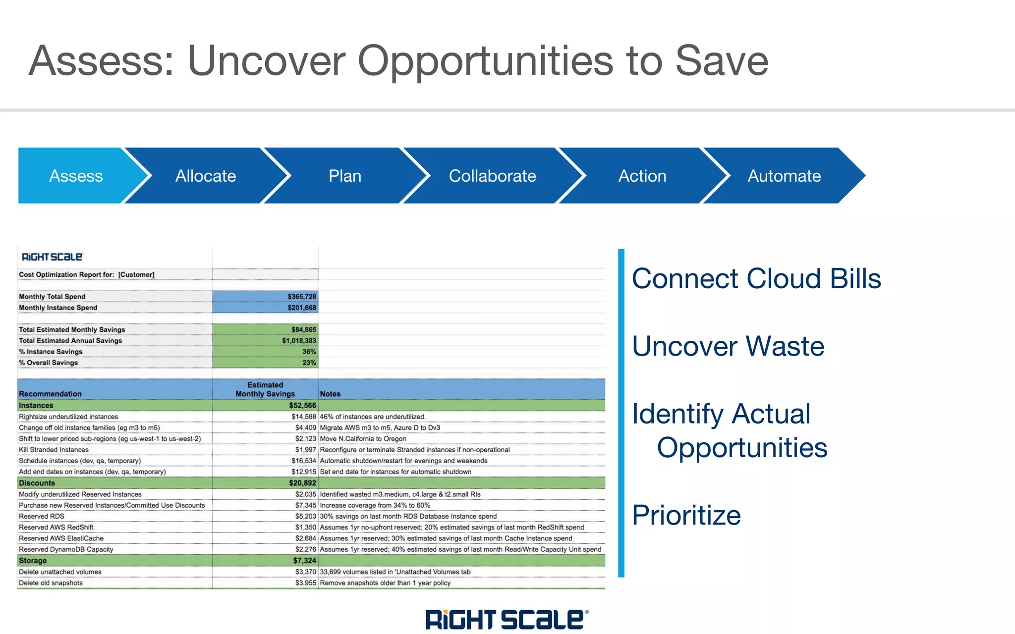 Assess: Uncover Opportunities to Save
Assess Allocate Plan Collaborate Action Automate
Connect Cloud Bills
Uncover Waste
Identify Actual
Opportunities
Prioritize
 