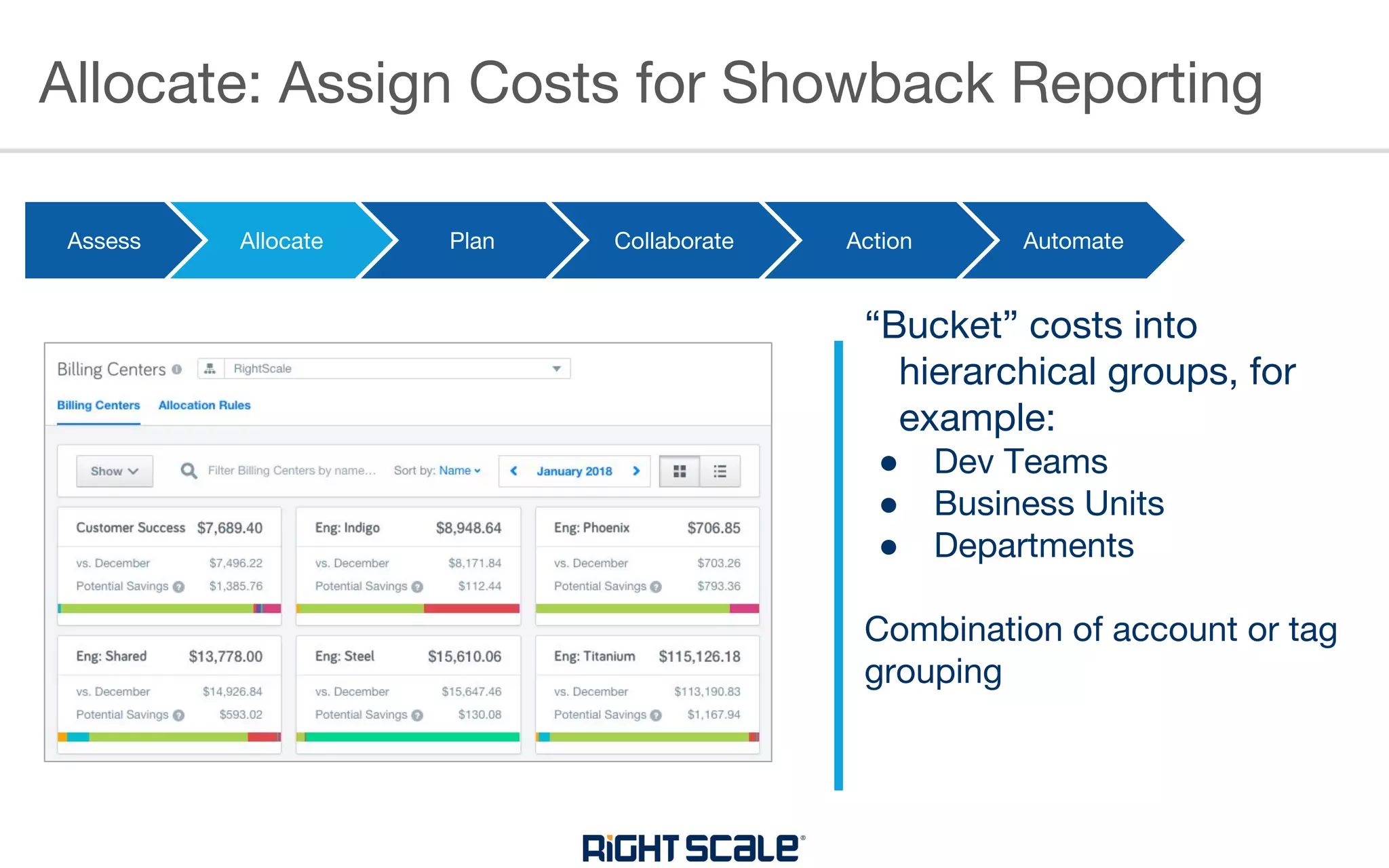 Allocate: Assign Costs for Showback Reporting
Assess Allocate Plan Collaborate Collaborate Automate
“Bucket” costs into
hierarchical groups, for
example:
● Dev Teams
● Business Units
● Departments
Combination of account or tag
grouping
Action
 
