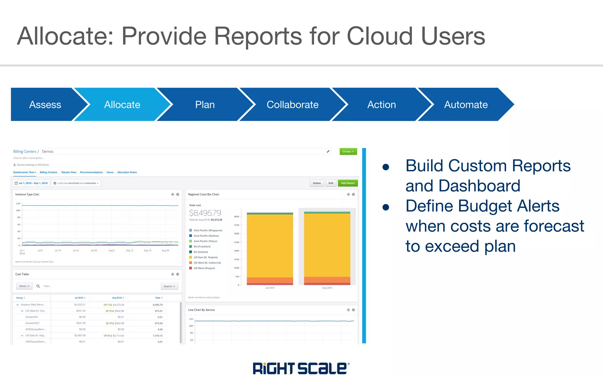 Allocate: Provide Reports for Cloud Users
Assess Allocate Plan Collaborate Collaborate Automate
● Build Custom Reports
and Dashboard
● Define Budget Alerts
when costs are forecast
to exceed plan
Action
 